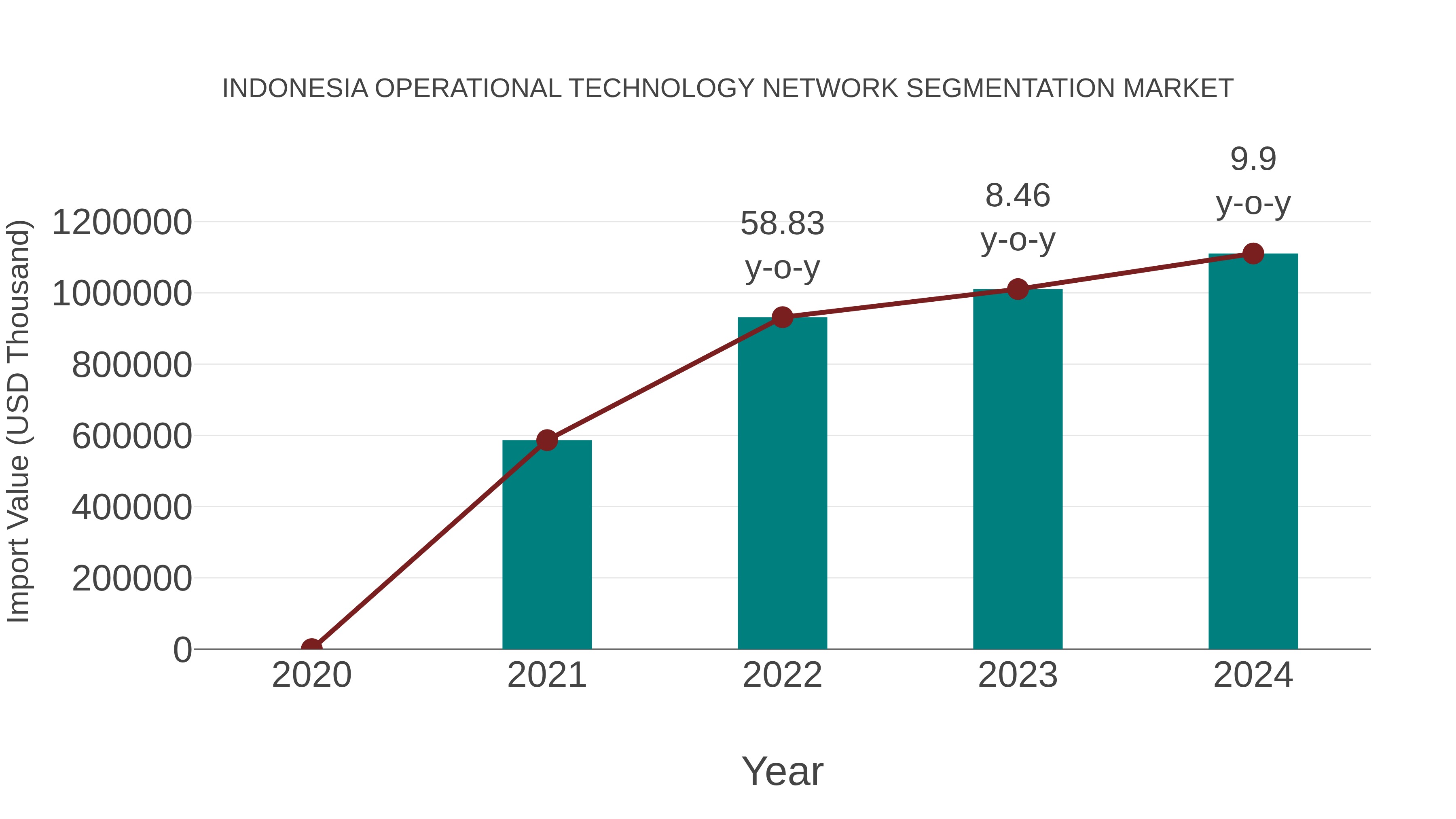  Indonesia Operational Technology Network Segmentation Market: Import Trend Analysis