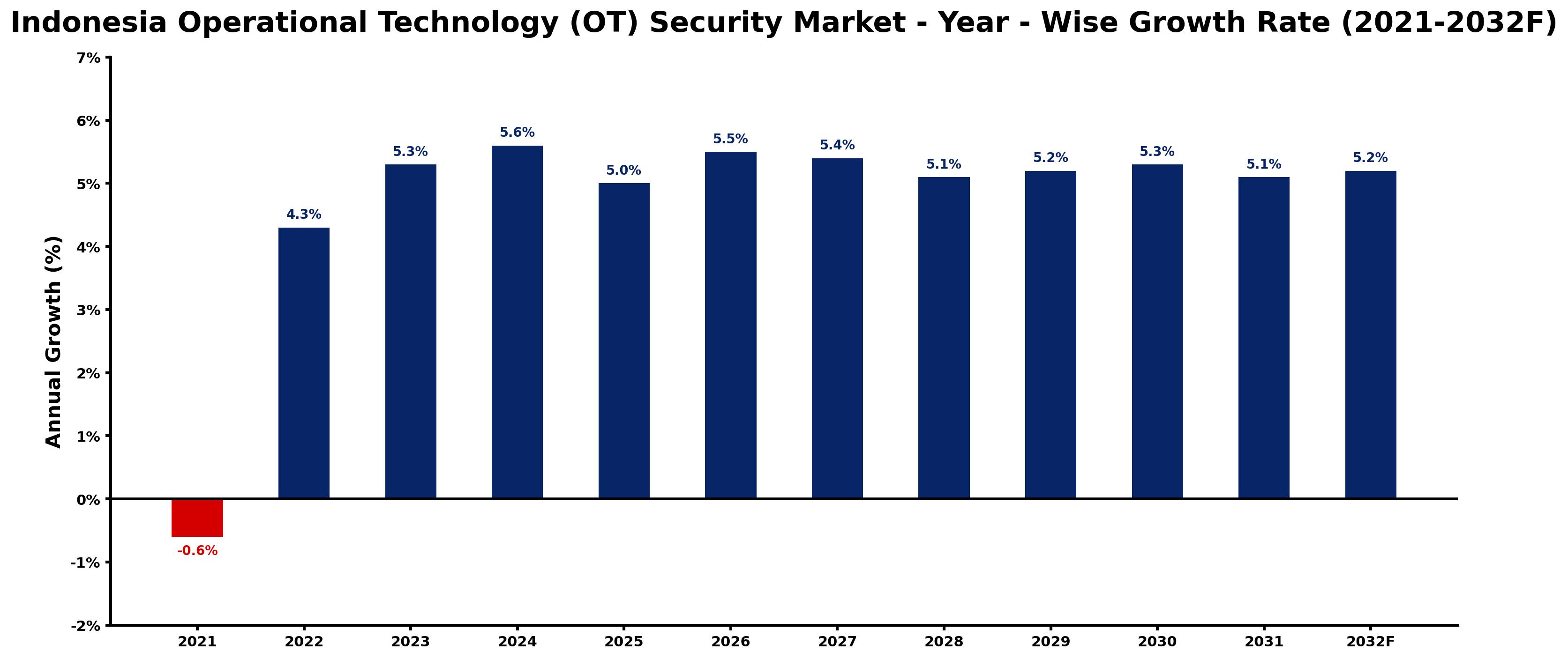 Indonesia Operational Technology (OT) Security Market Year-wise Growth Rate and Key Drivers
