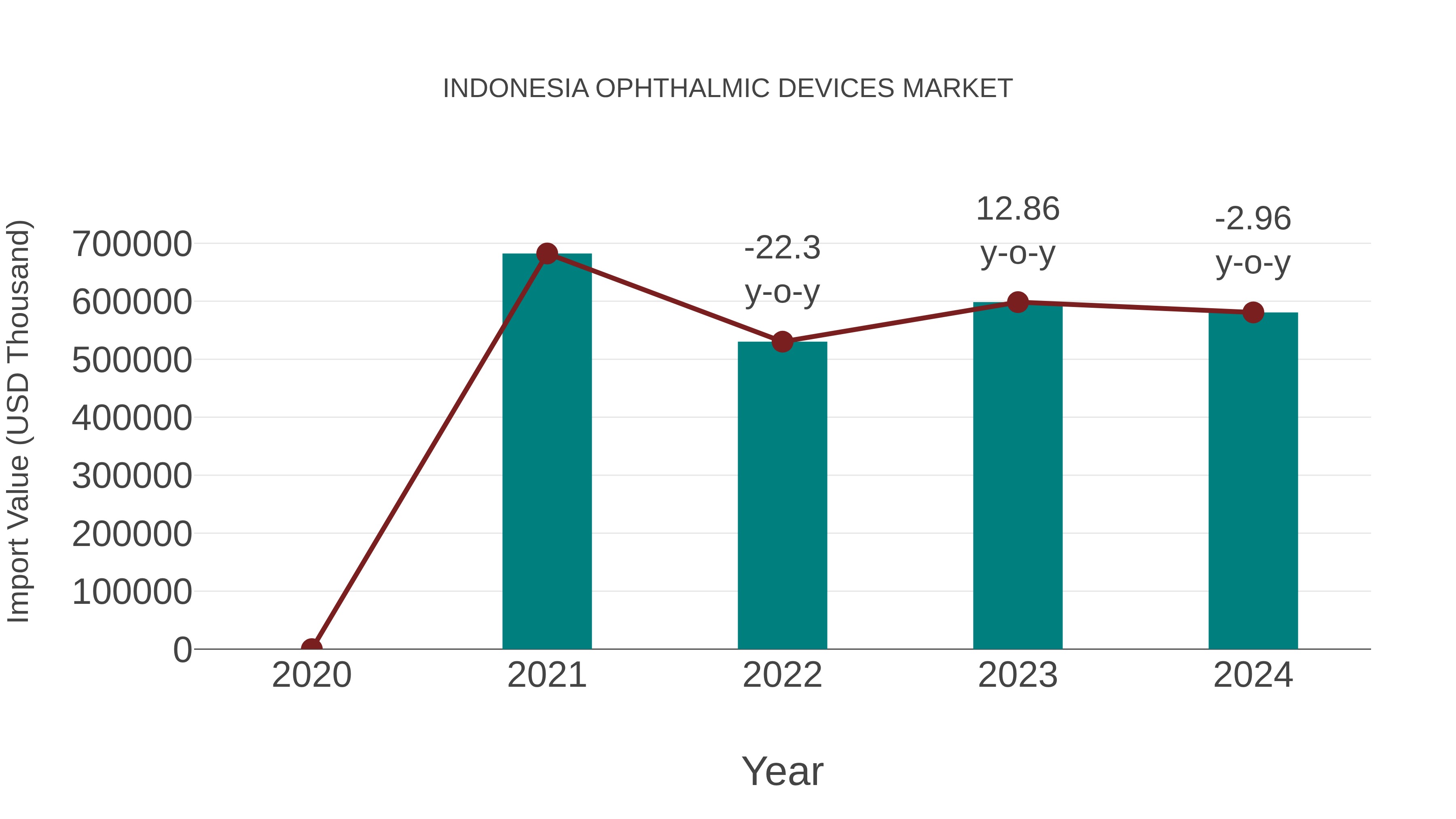 Indonesia Ophthalmic Devices Market: Import Trend Analysis