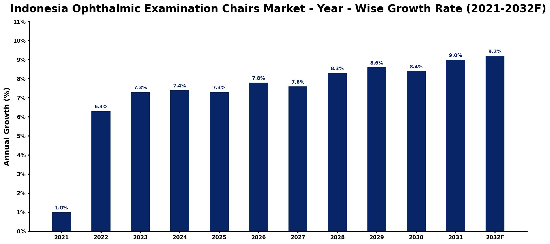 Indonesia Ophthalmic Examination Chairs Market Year-wise Growth Rate and Key Drivers