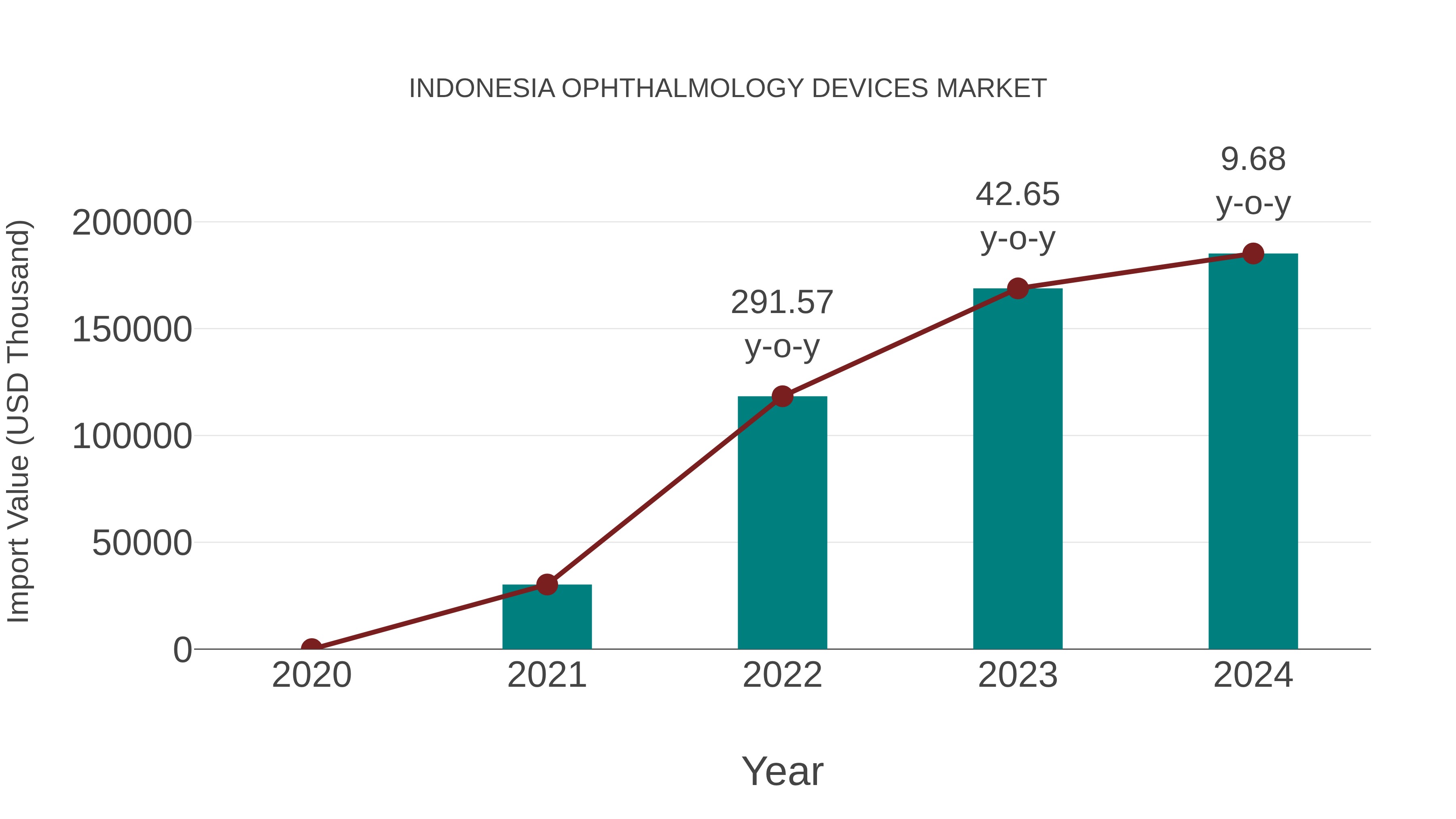 Indonesia Ophthalmology Devices Market: Import Trend Analysis