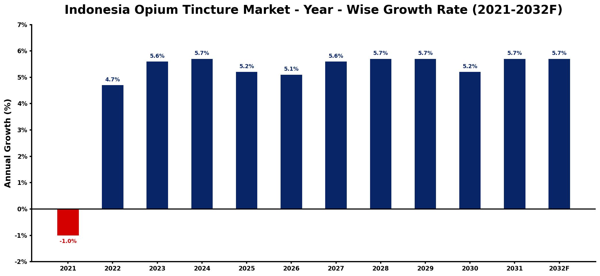 Indonesia Opium Tincture Market Year-wise Growth Rate and Key Drivers