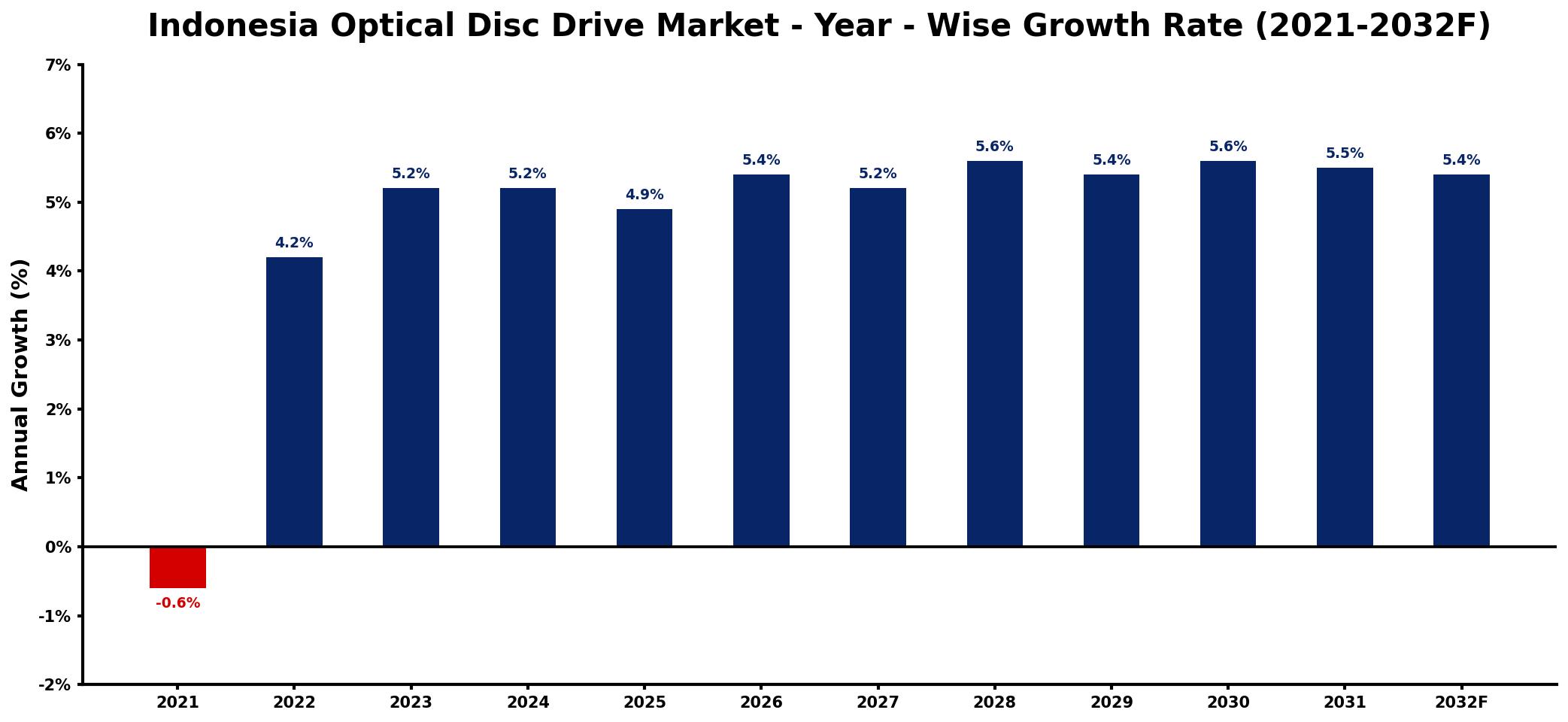 Indonesia Optical Disc Drive Market Year-wise Growth Rate and Key Drivers