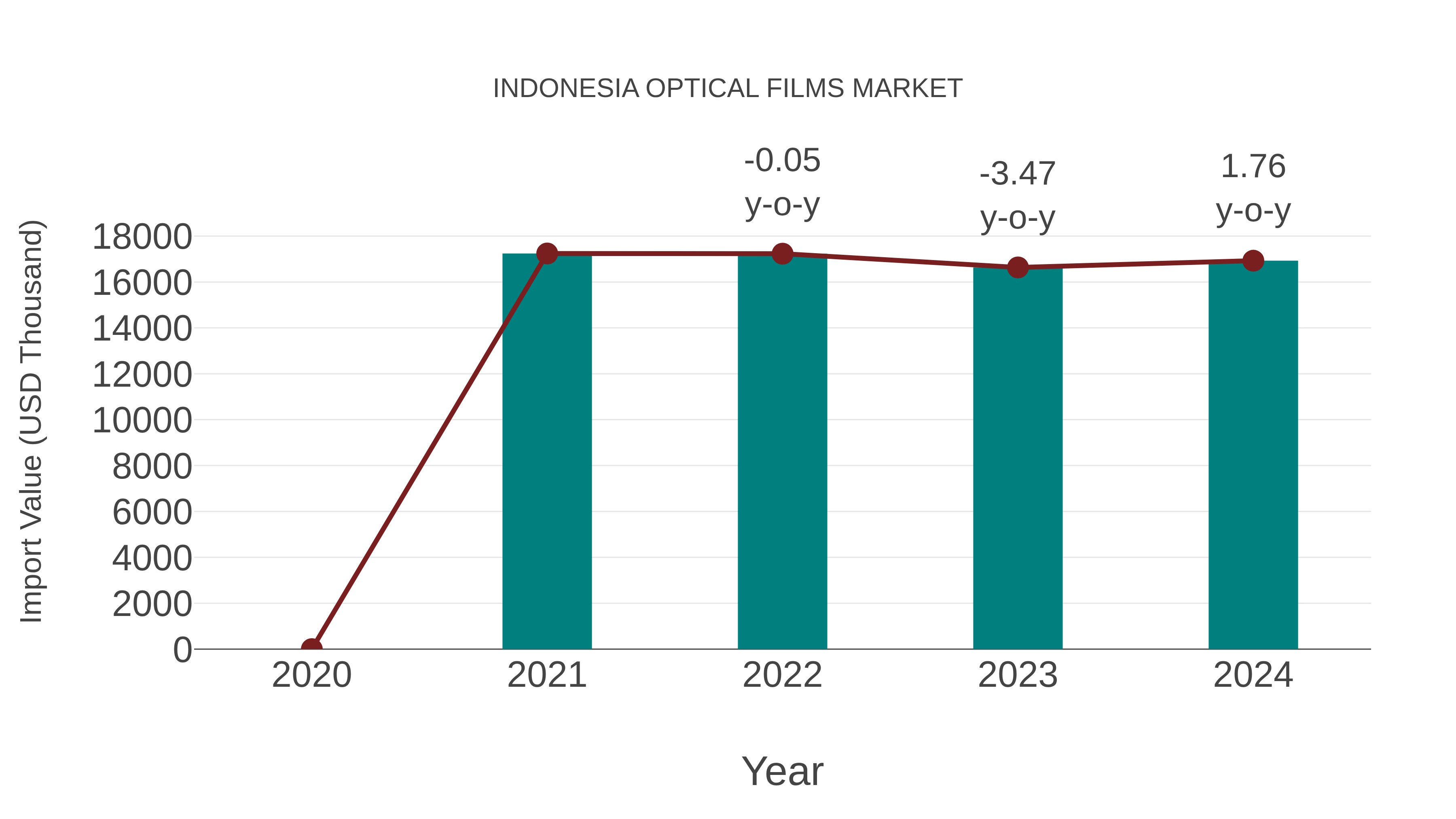  Indonesia Optical Films Market: Import Trend Analysis