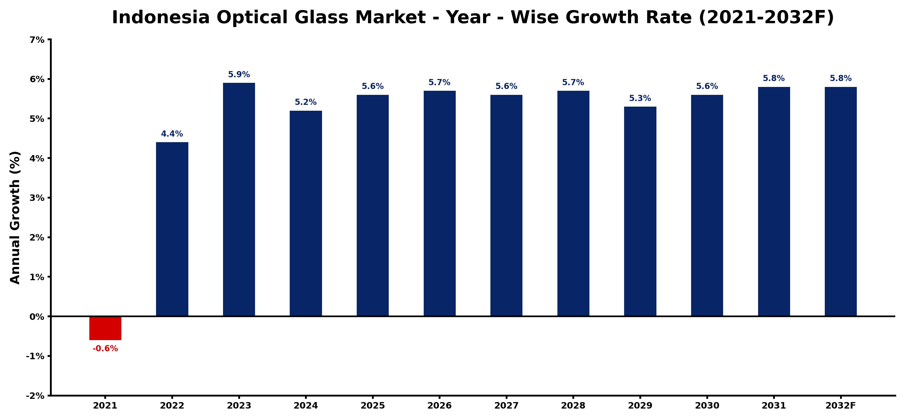 Indonesia Optical Glass Market Year-wise Growth Rate and Key Drivers