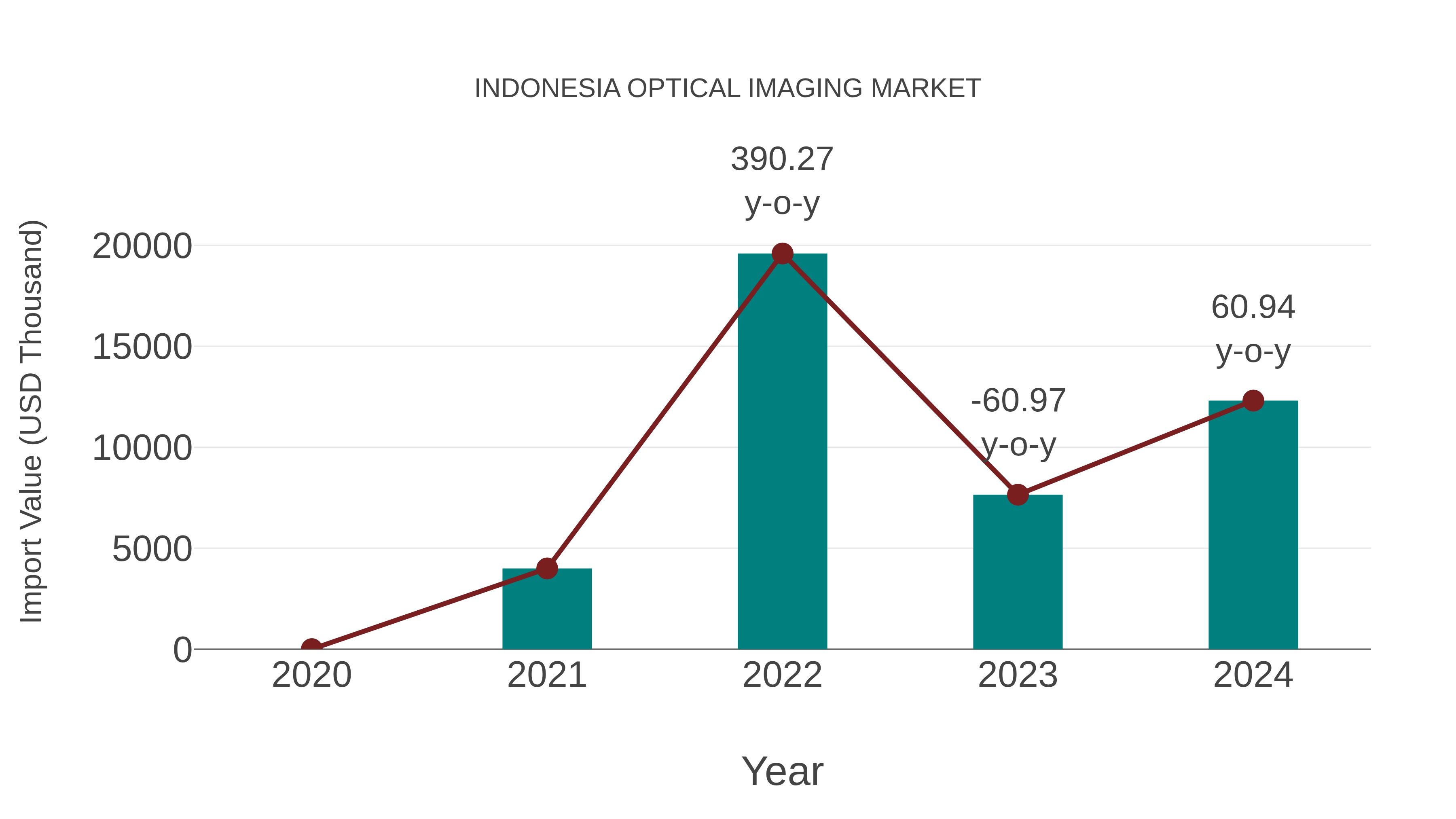  Indonesia Optical Imaging Market: Import Trend Analysis