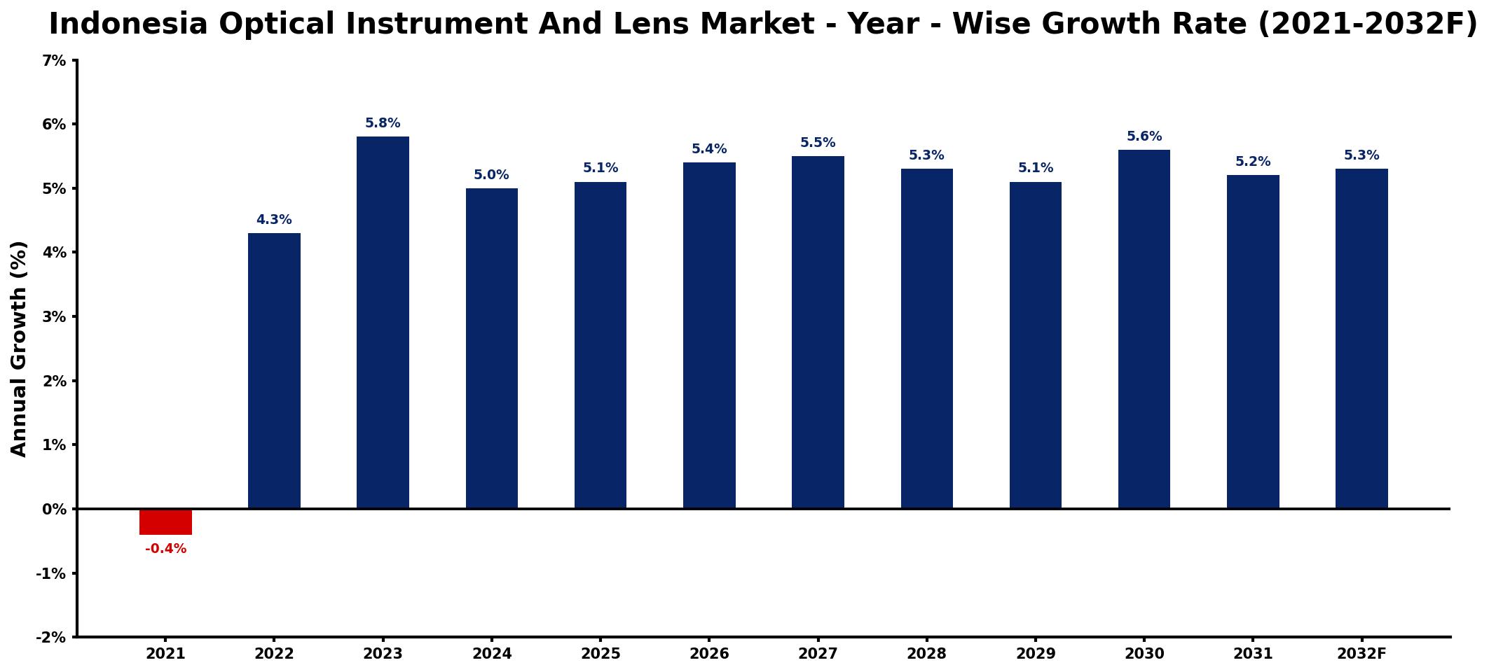 Indonesia Optical Instrument And Lens Market Year-wise Growth Rate and Key Drivers