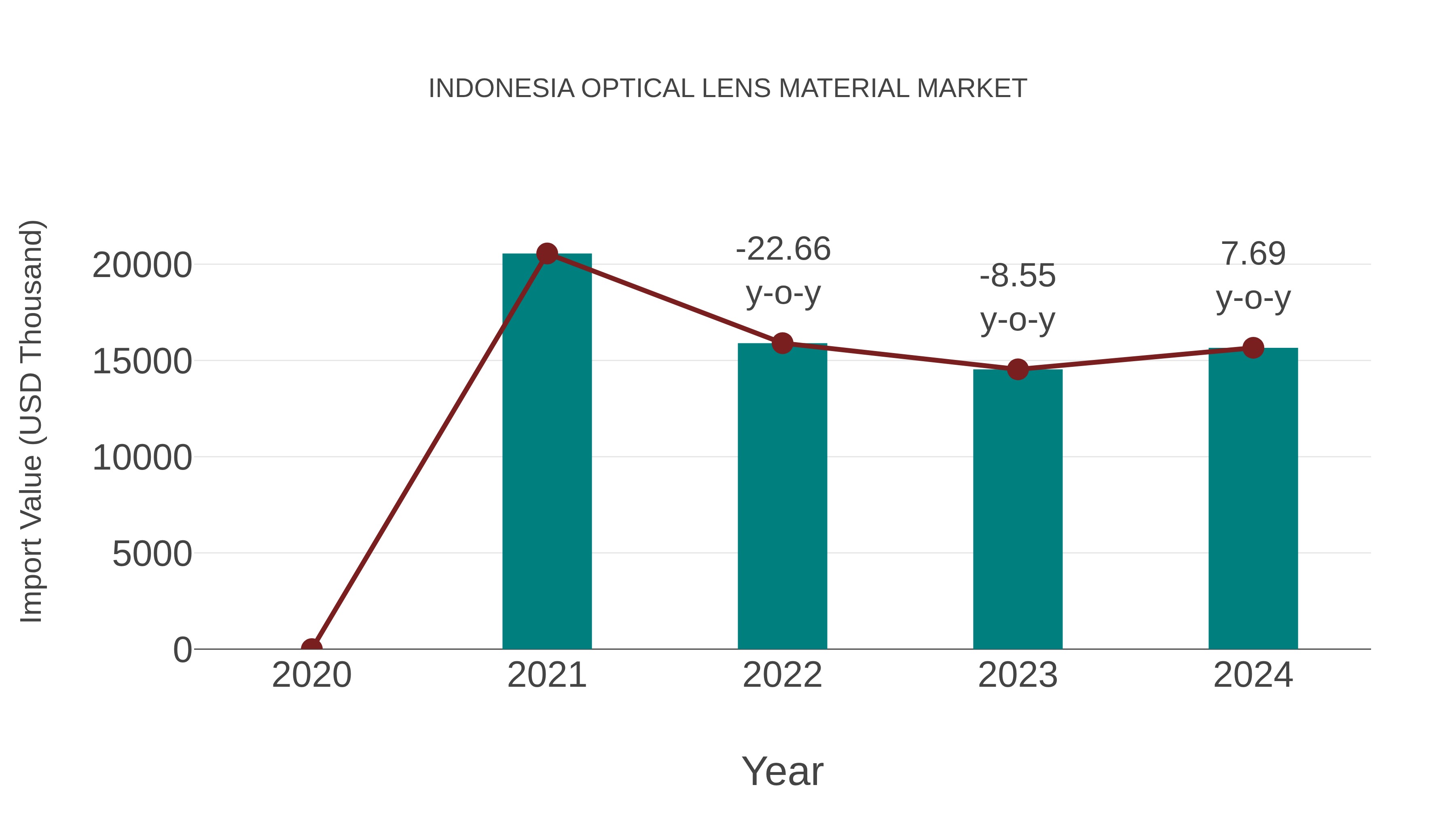  Indonesia Optical Lens Material Market: Import Trend Analysis