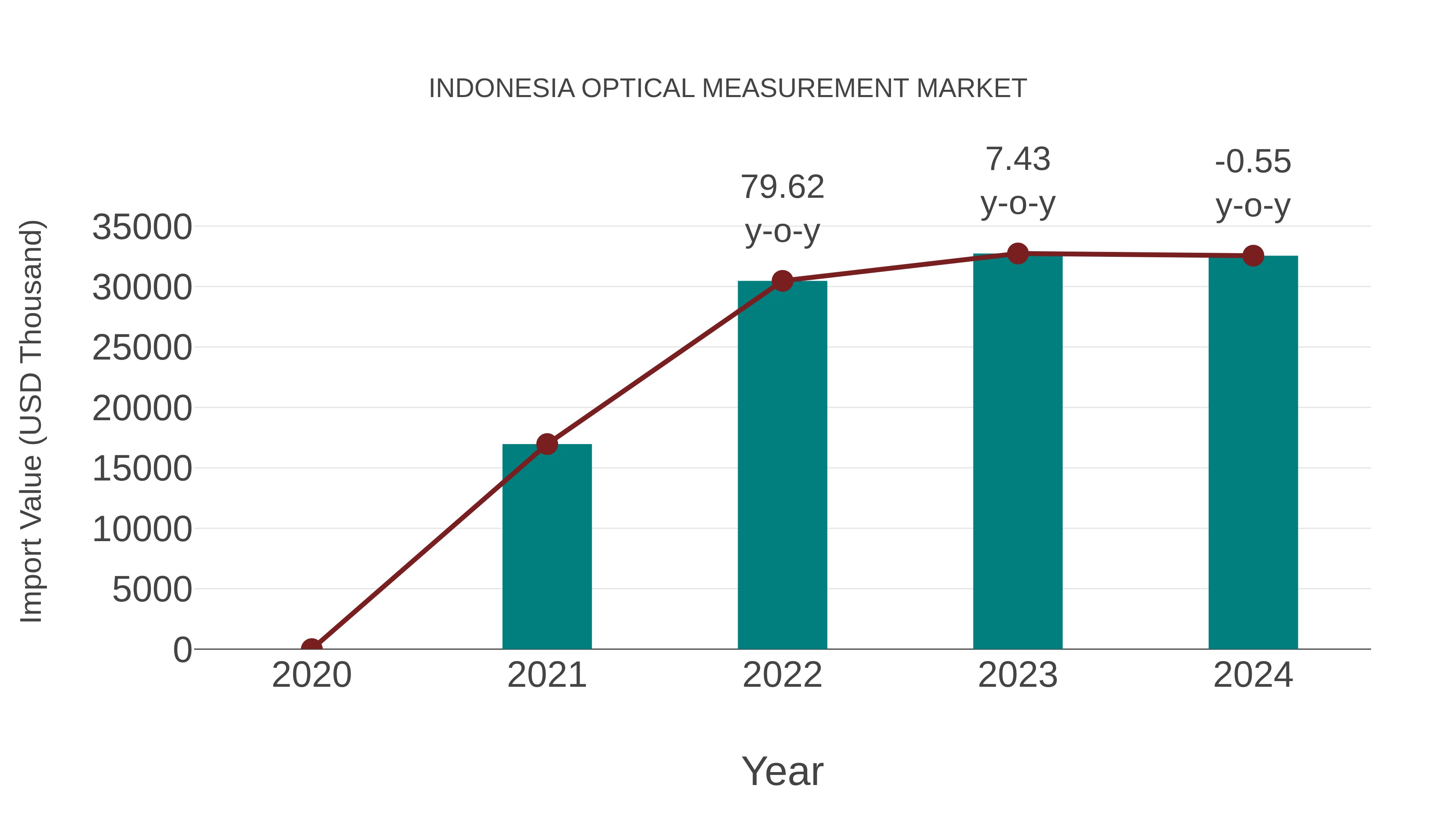  Indonesia Optical Measurement Market: Import Trend Analysis