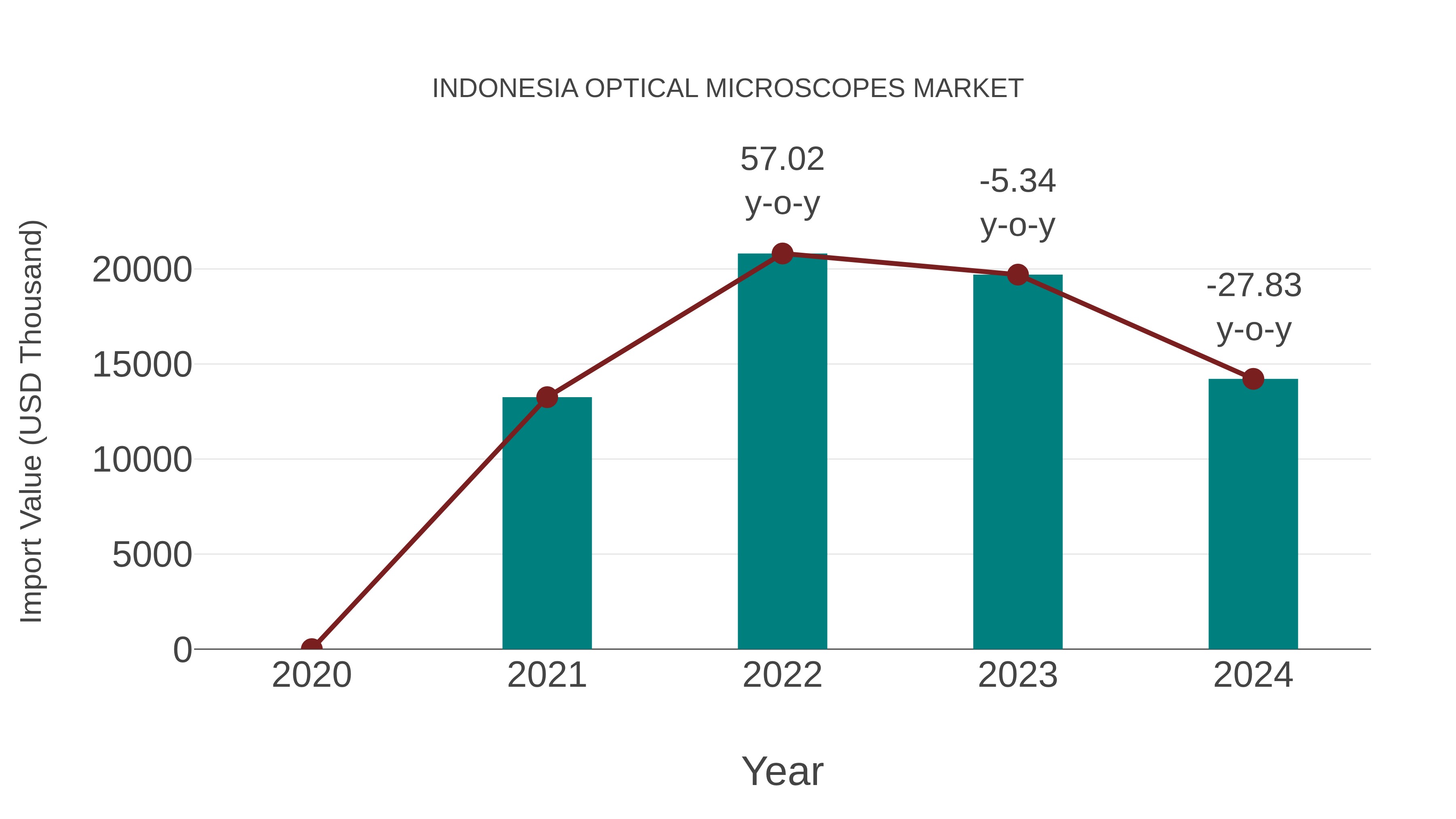  Indonesia Optical Microscopes Market: Import Trend Analysis