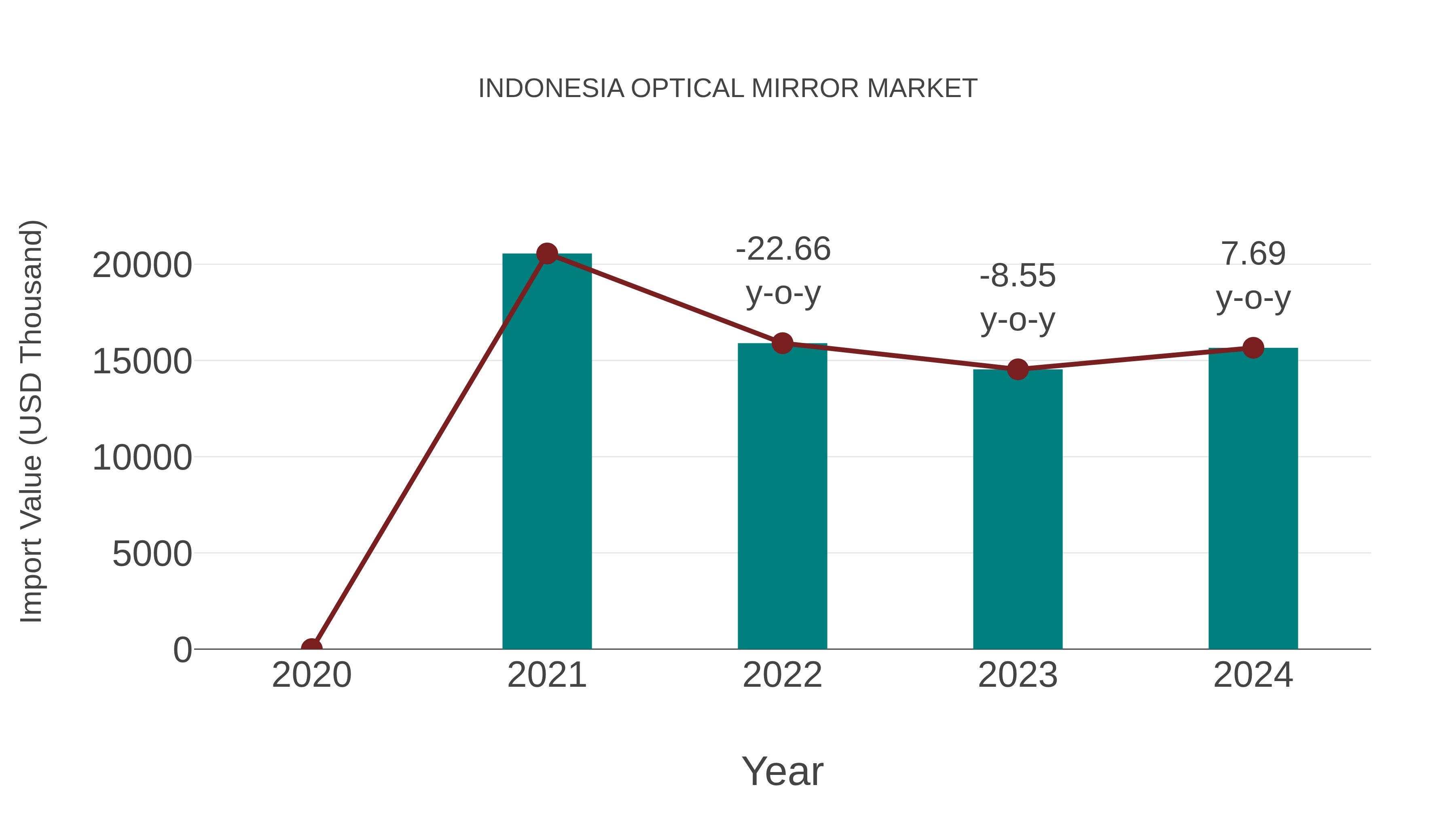  Indonesia Optical Mirror Market: Import Trend Analysis
