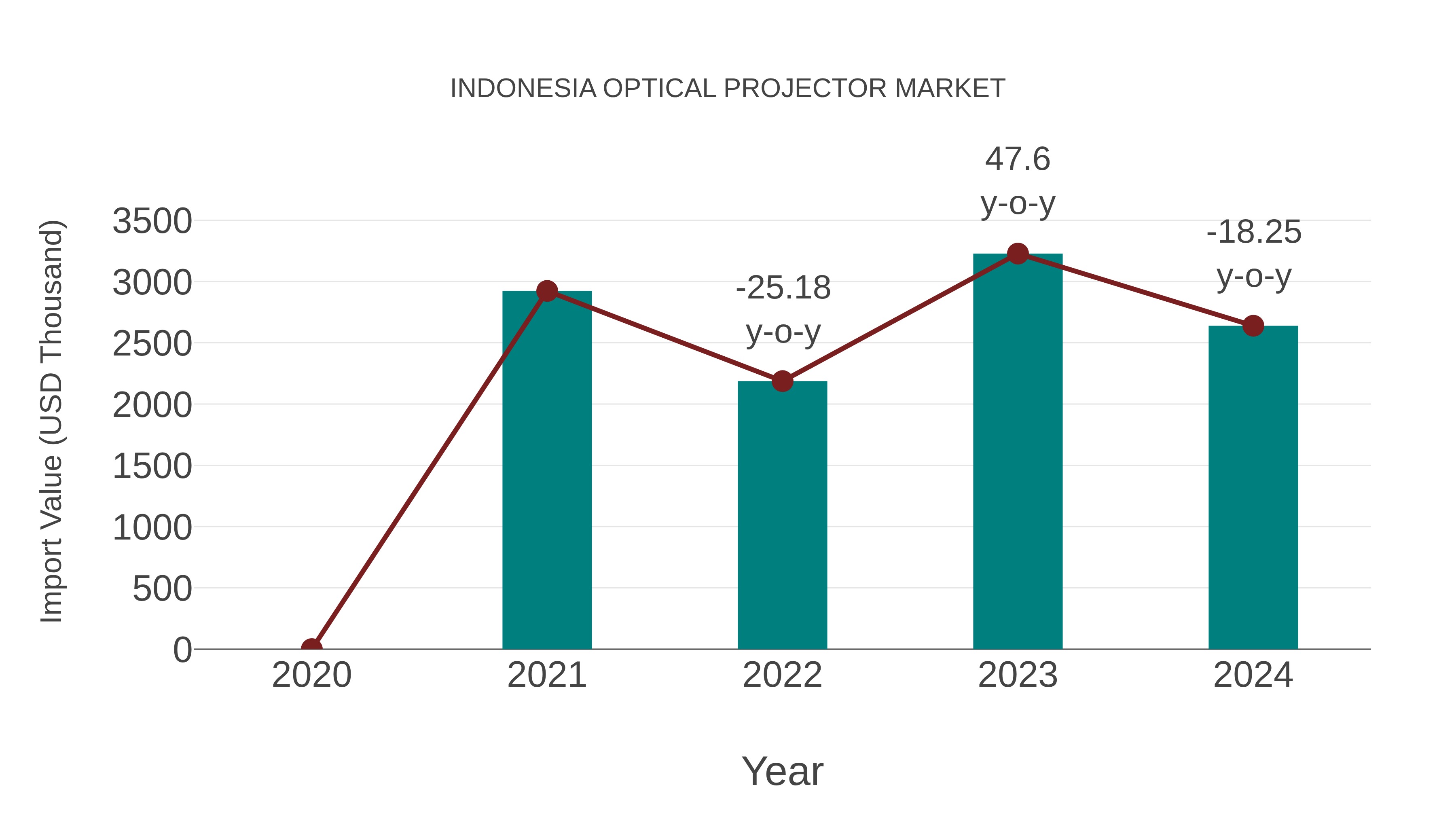  Indonesia Optical Projector Market: Import Trend Analysis