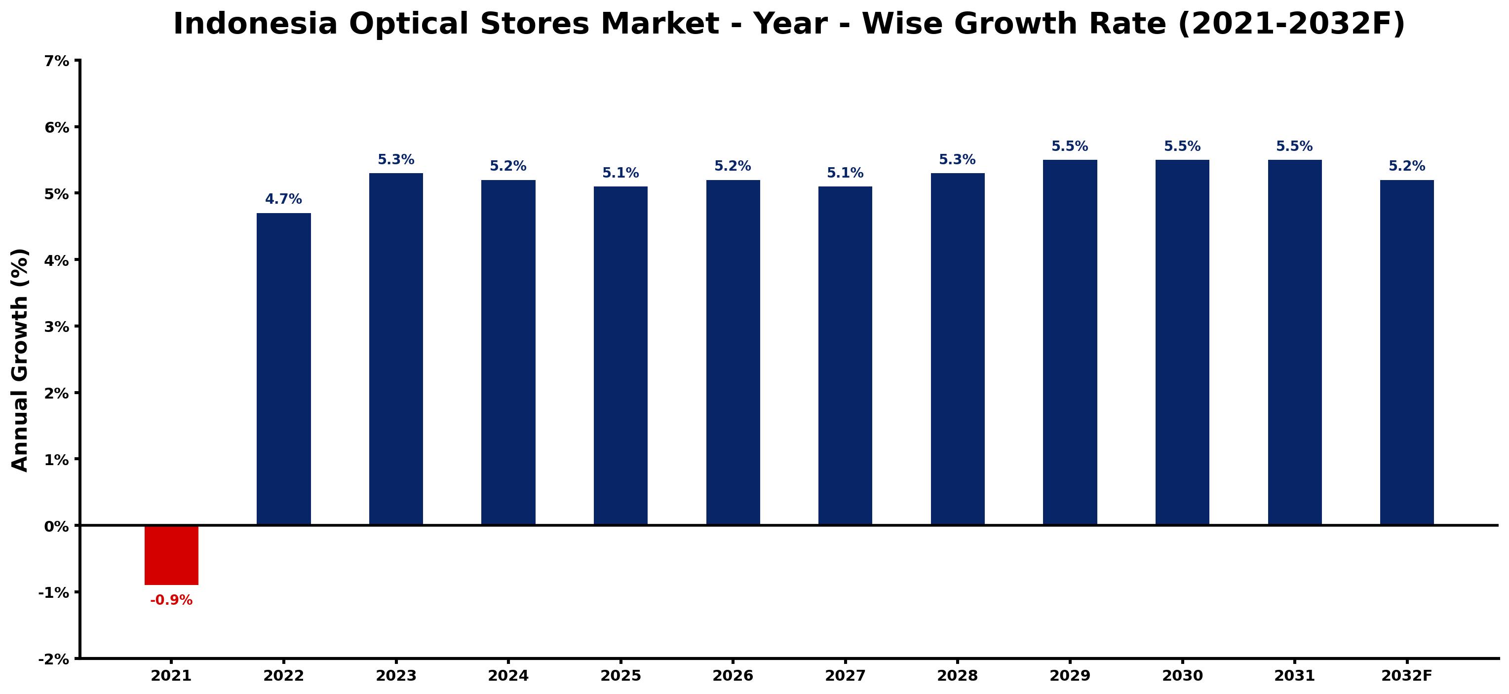 Indonesia Optical Stores Market Year-wise Growth Rate and Key Drivers