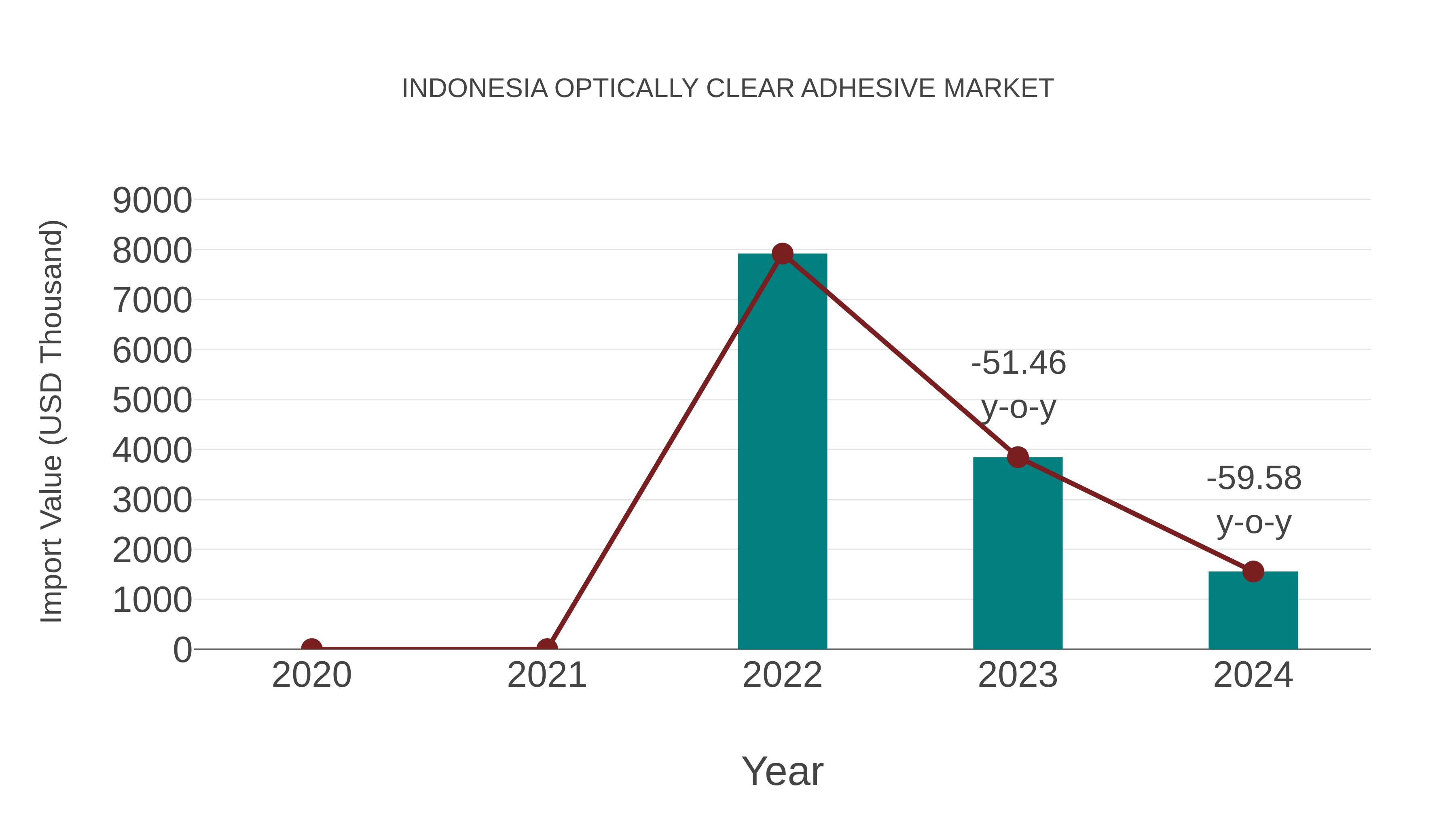  Indonesia Optically Clear Adhesive Market: Import Trend Analysis