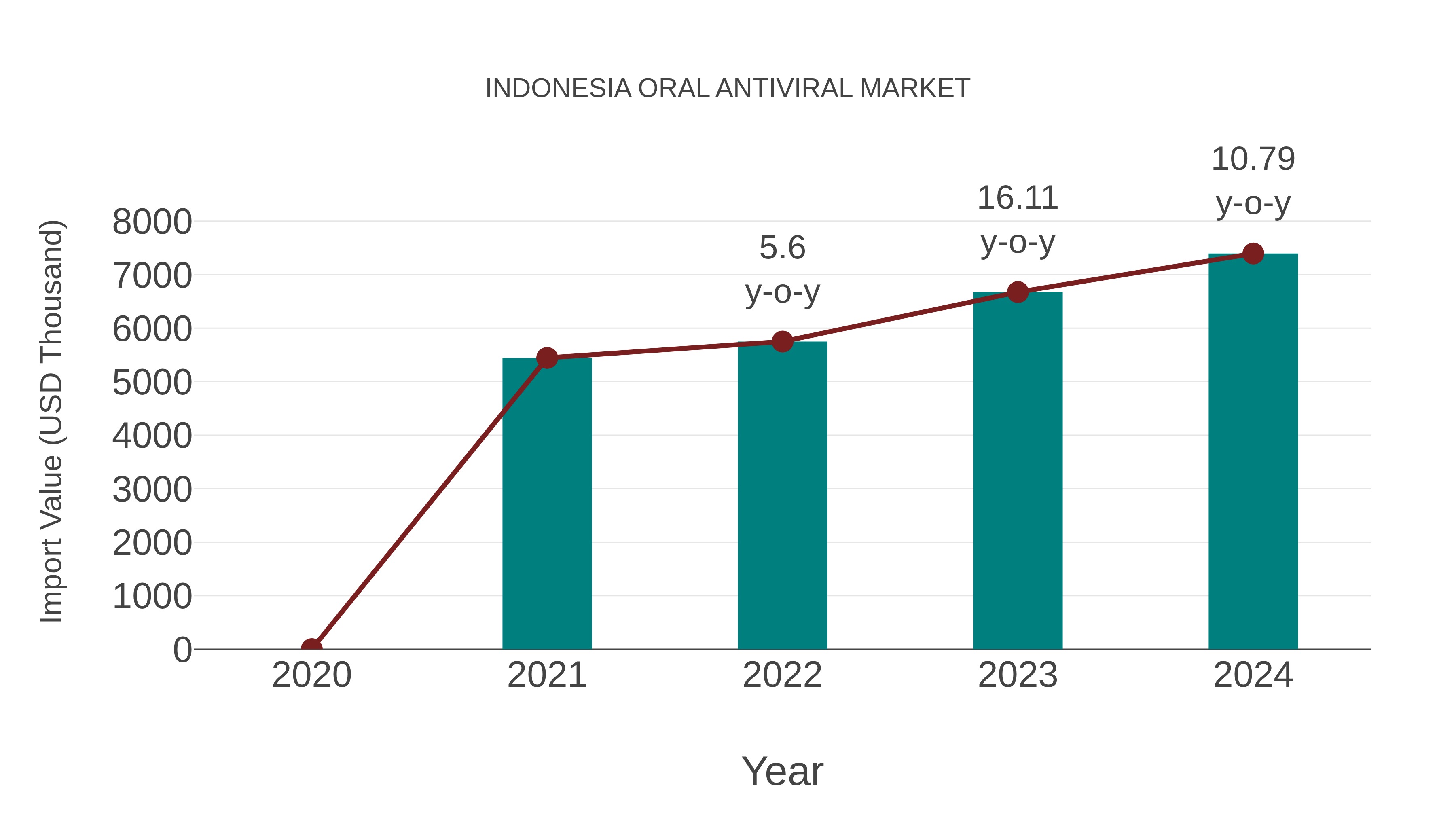  Indonesia Oral Antiviral Market: Import Trend Analysis