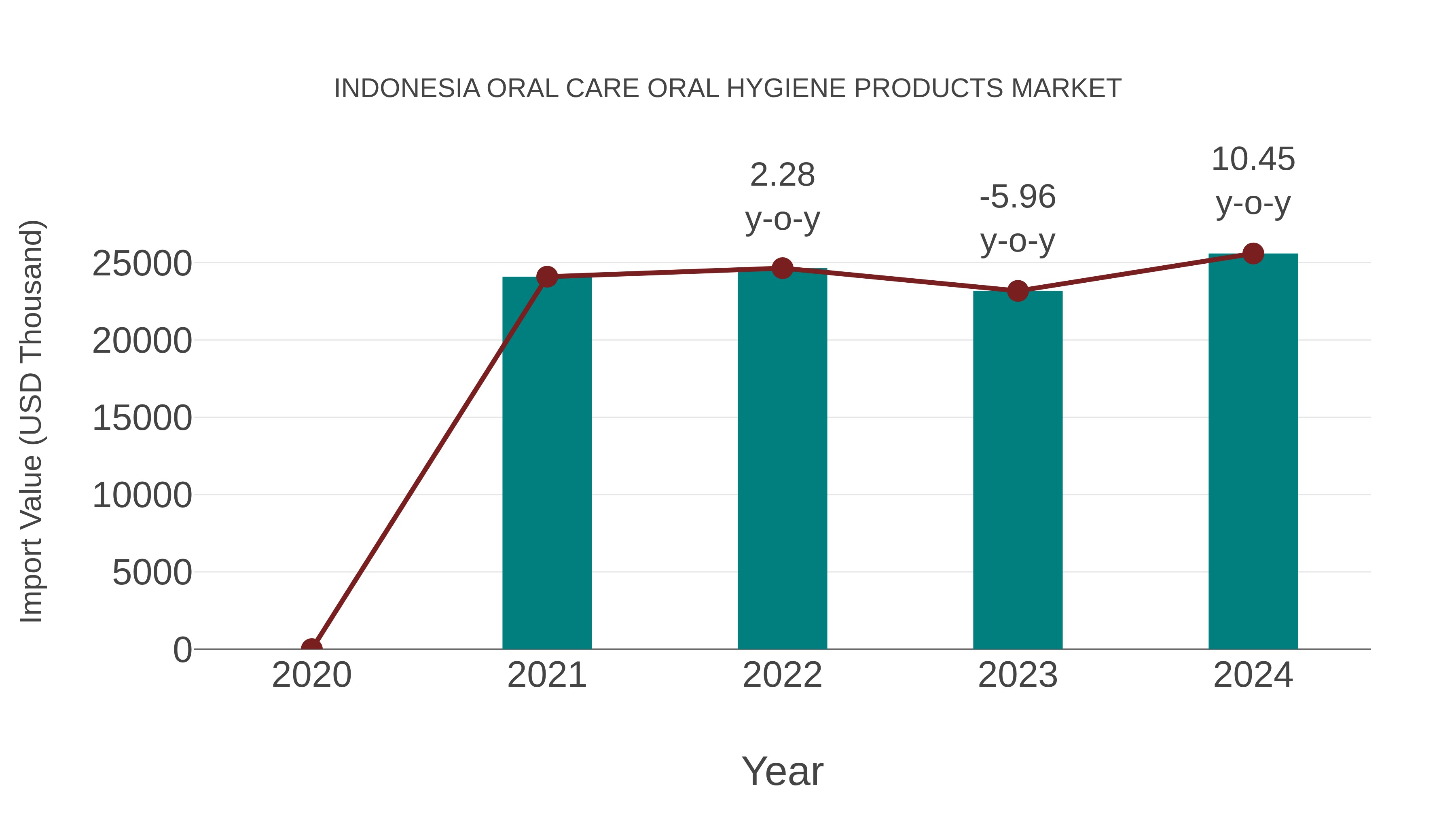 Indonesia Oral Care Oral Hygiene Products Market: Import Trend Analysis