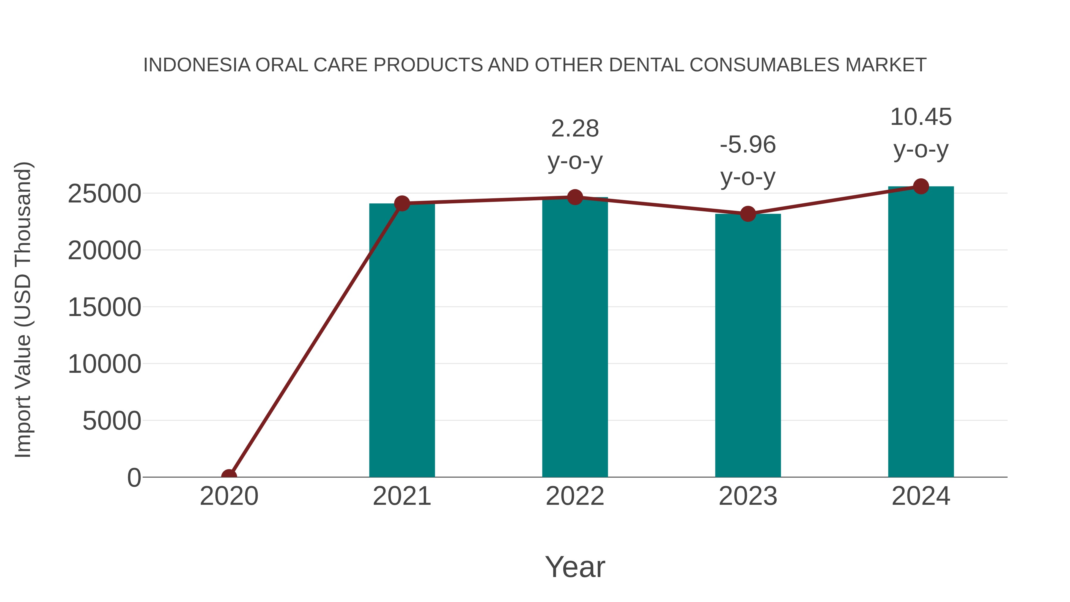 Indonesia Oral Care Products and Other Dental Consumables Market: Import Trend Analysis