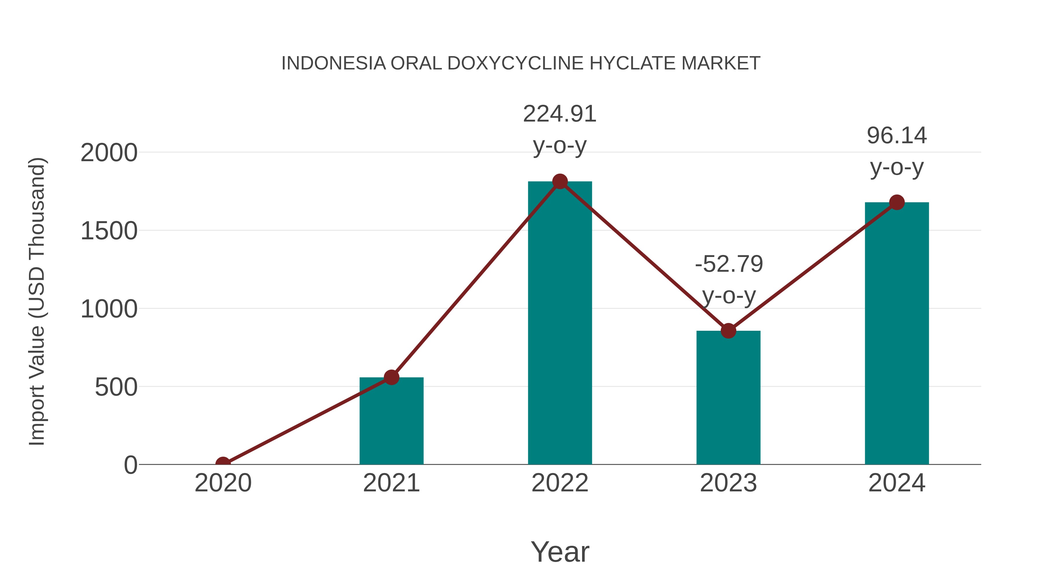  Indonesia Oral Doxycycline Hyclate Market: Import Trend Analysis