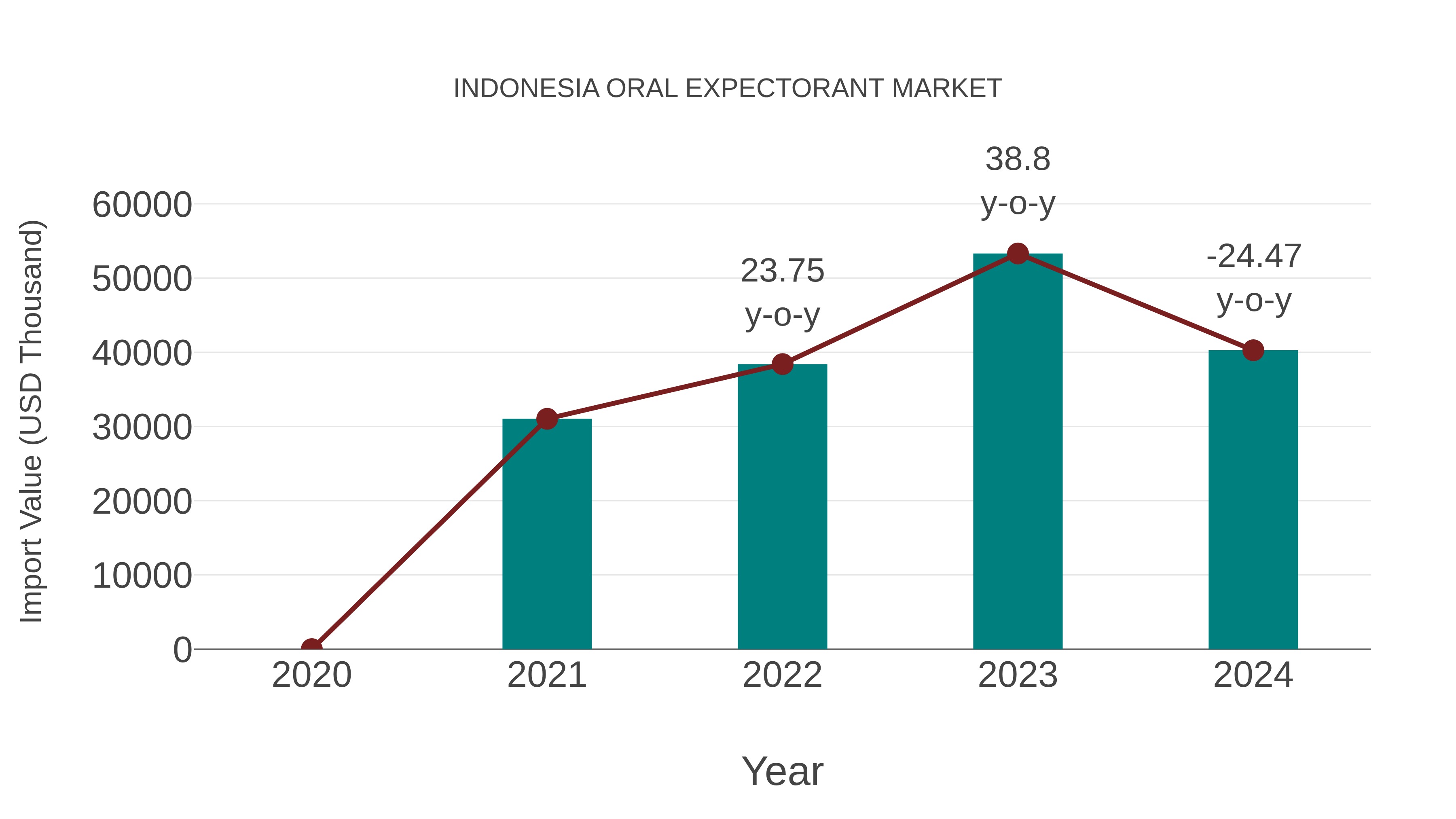 Indonesia Oral Expectorant Market: Import Trend Analysis