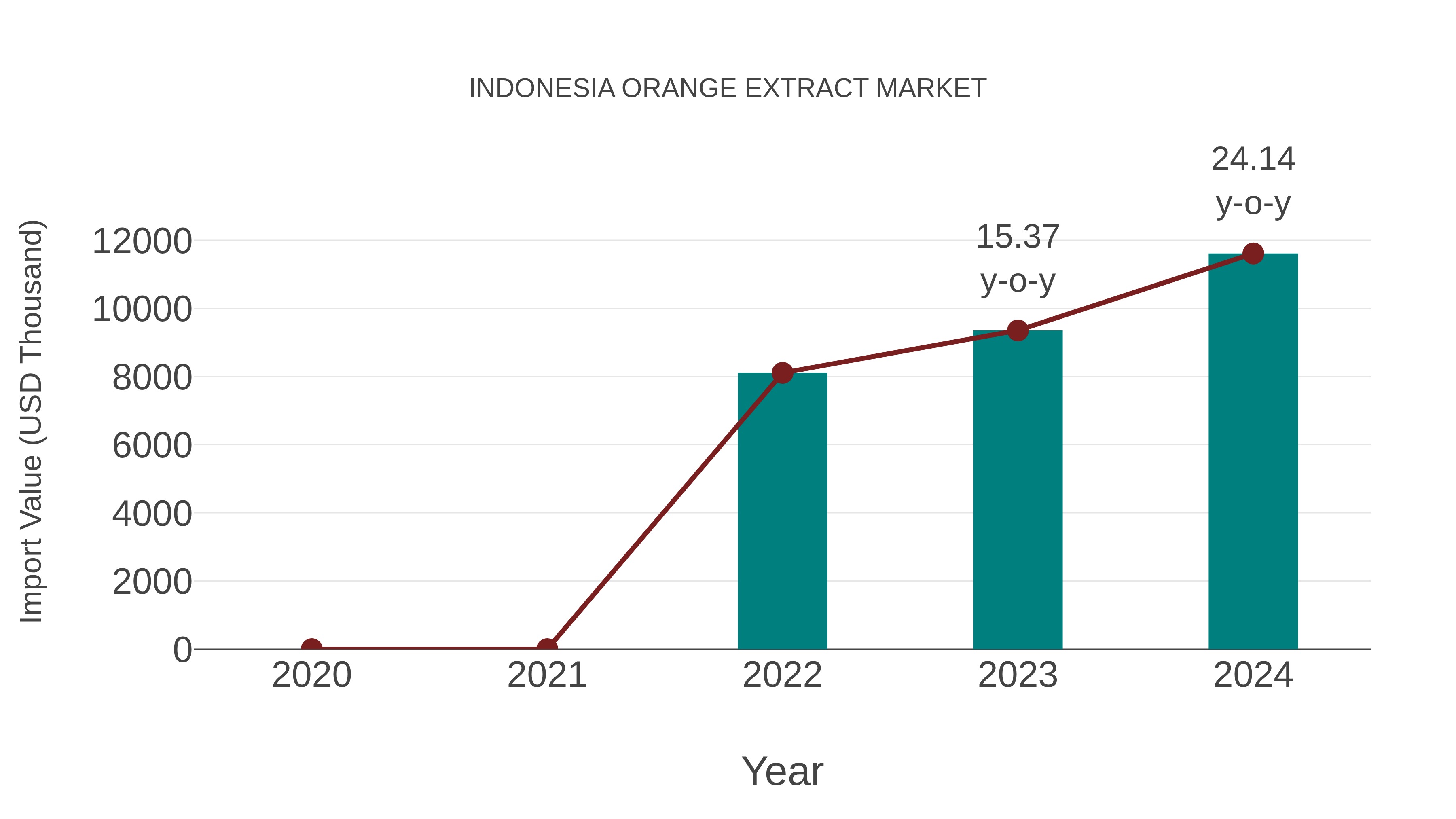  Indonesia Orange Extract Market: Import Trend Analysis