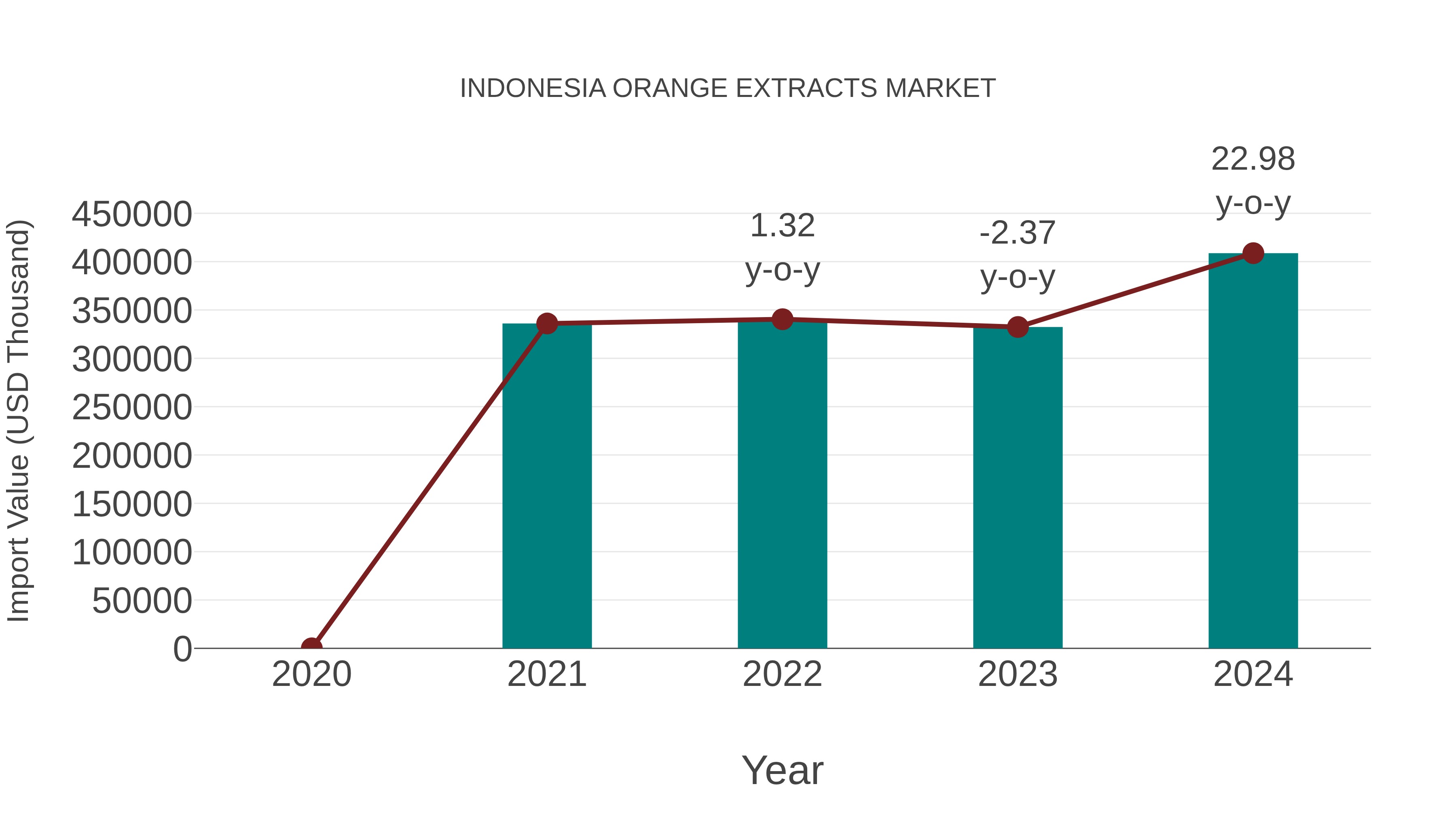 Indonesia Orange Extracts Market: Import Trend Analysis