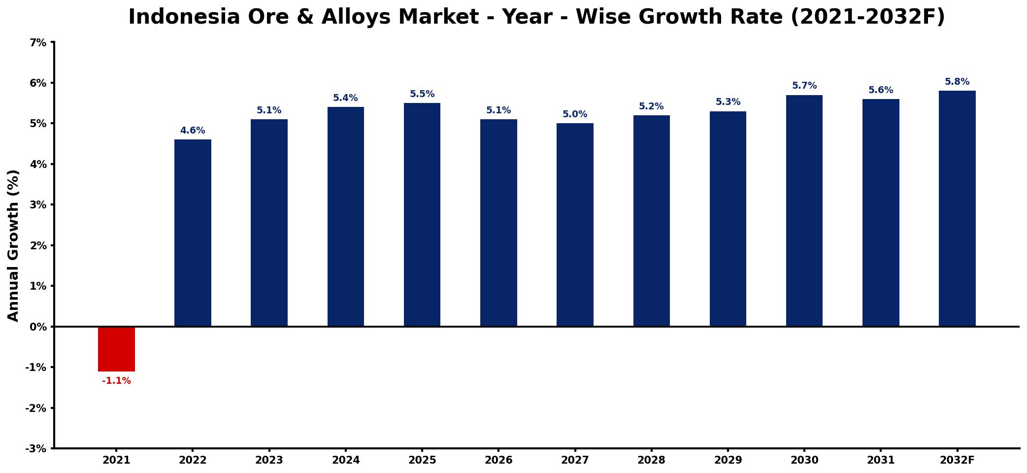 Indonesia Ore & Alloys Market Year-wise Growth Rate and Key Drivers
