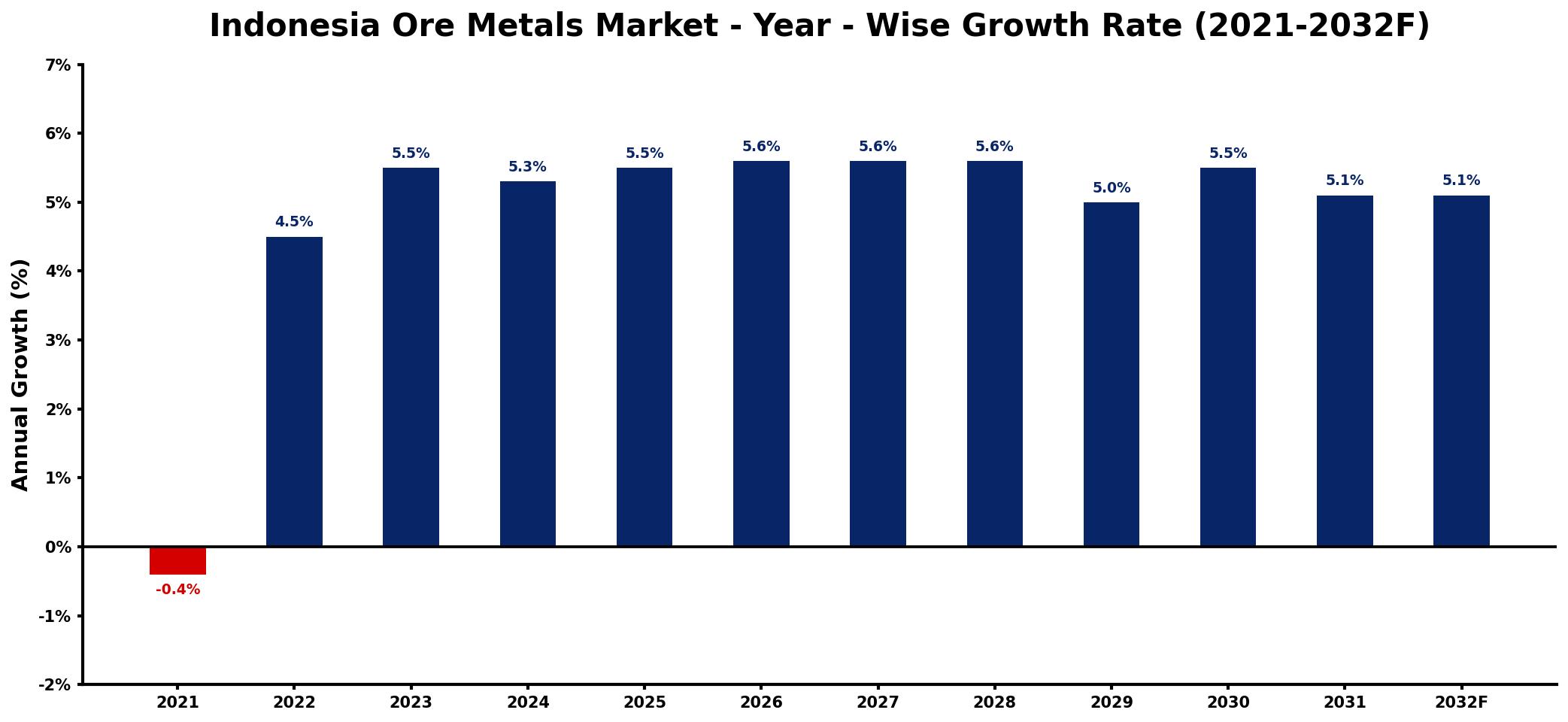 Indonesia Ore Metals Market Year-wise Growth Rate and Key Drivers