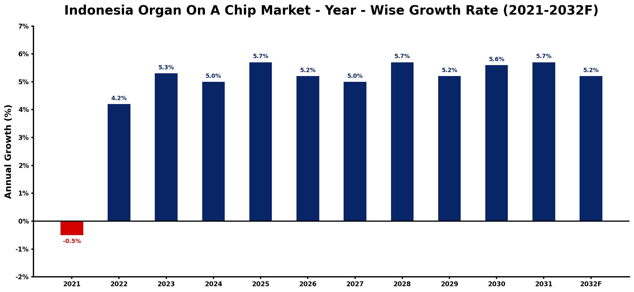 Indonesia Organ On A Chip Market Year-wise Growth Rate and Key Drivers