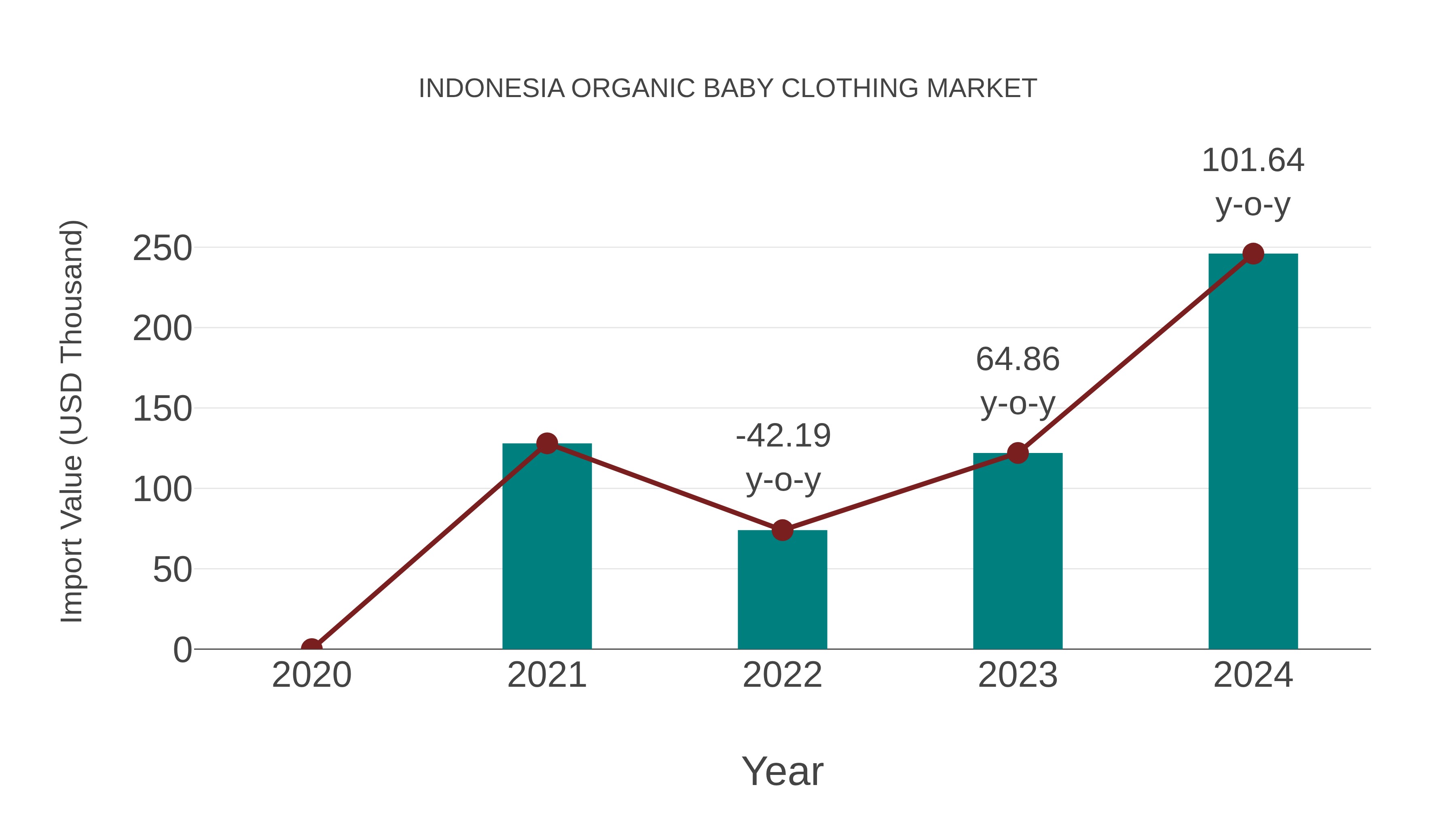  Indonesia Organic Baby Clothing Market: Import Trend Analysis