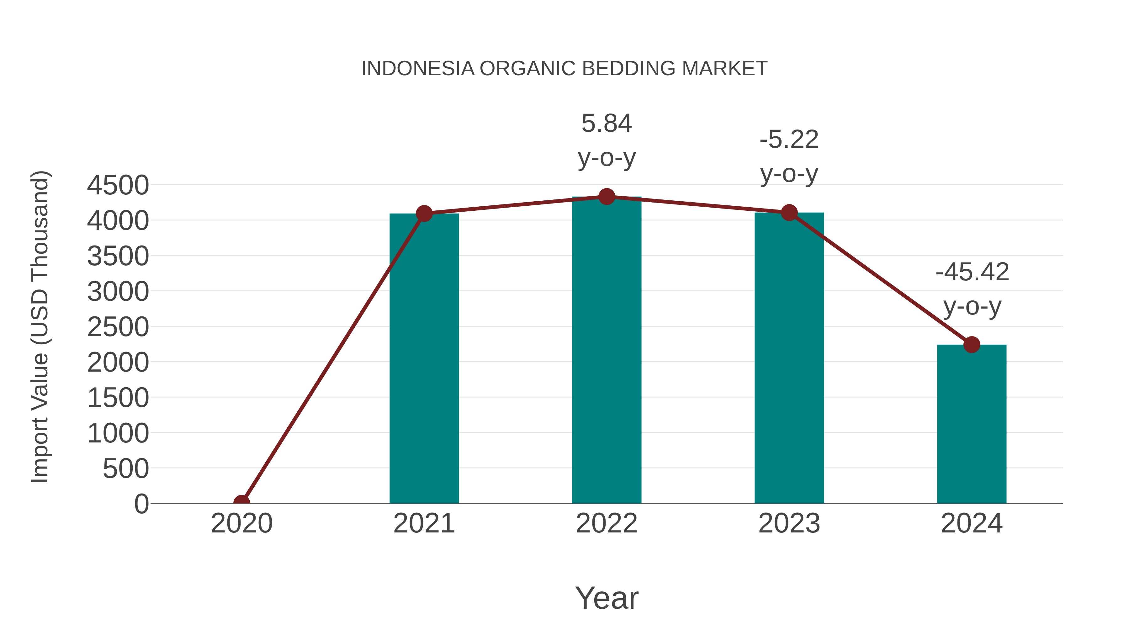  Indonesia Organic Bedding Market: Import Trend Analysis