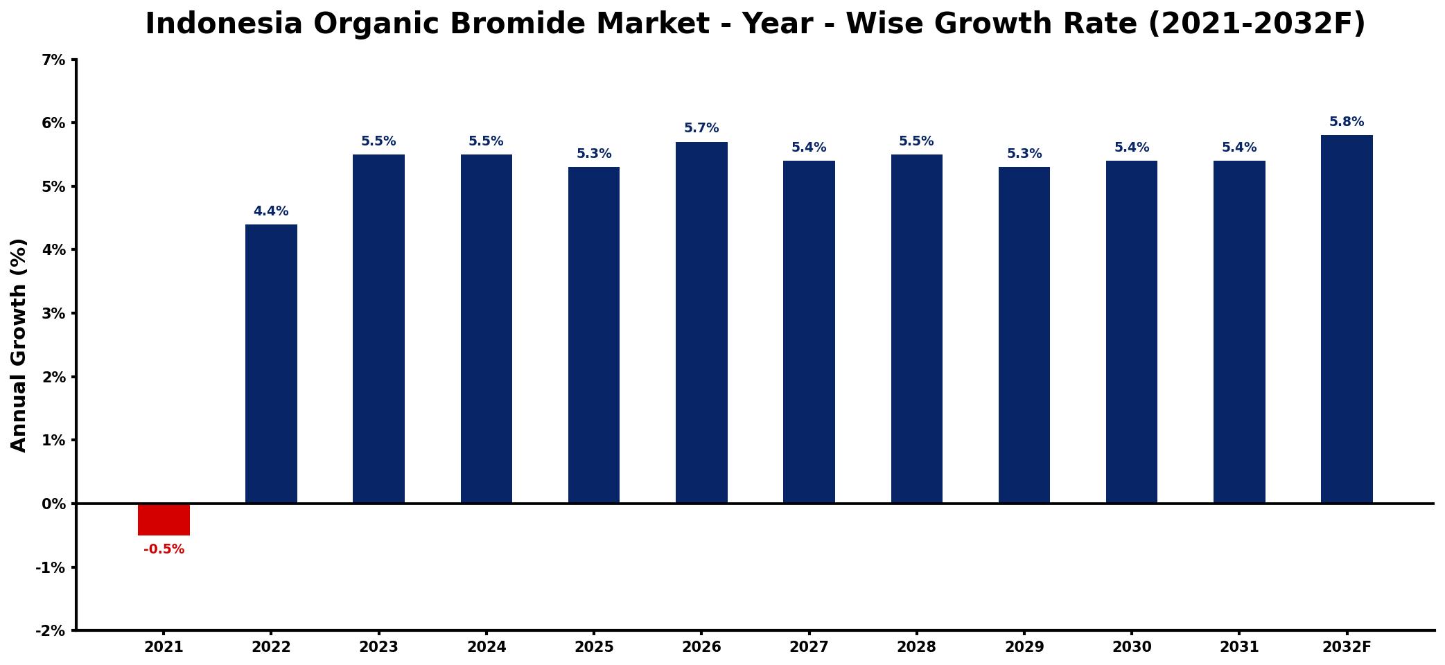 Indonesia Organic Bromide Market Year-wise Growth Rate and Key Drivers