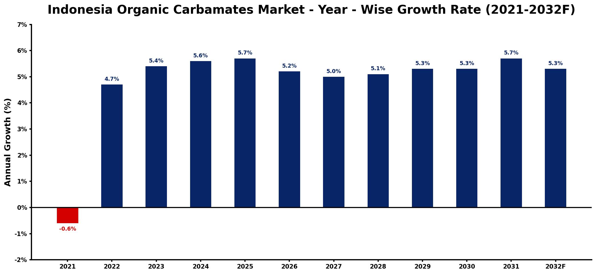Indonesia Organic Carbamates Market Year-wise Growth Rate and Key Drivers