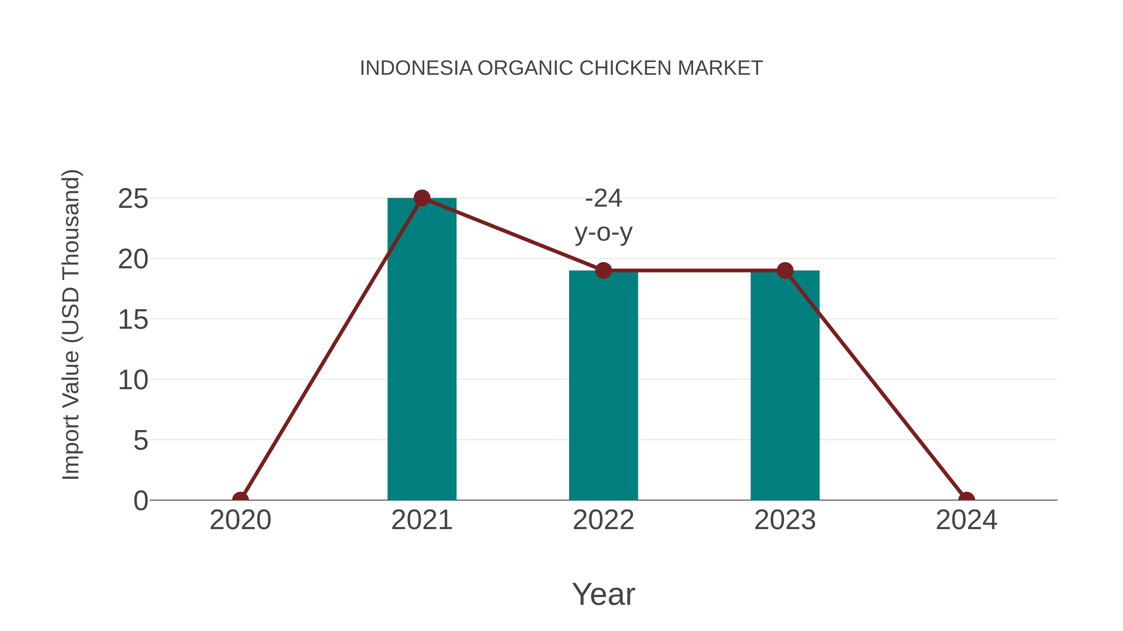 Indonesia Organic Chicken Market: Import Trend Analysis