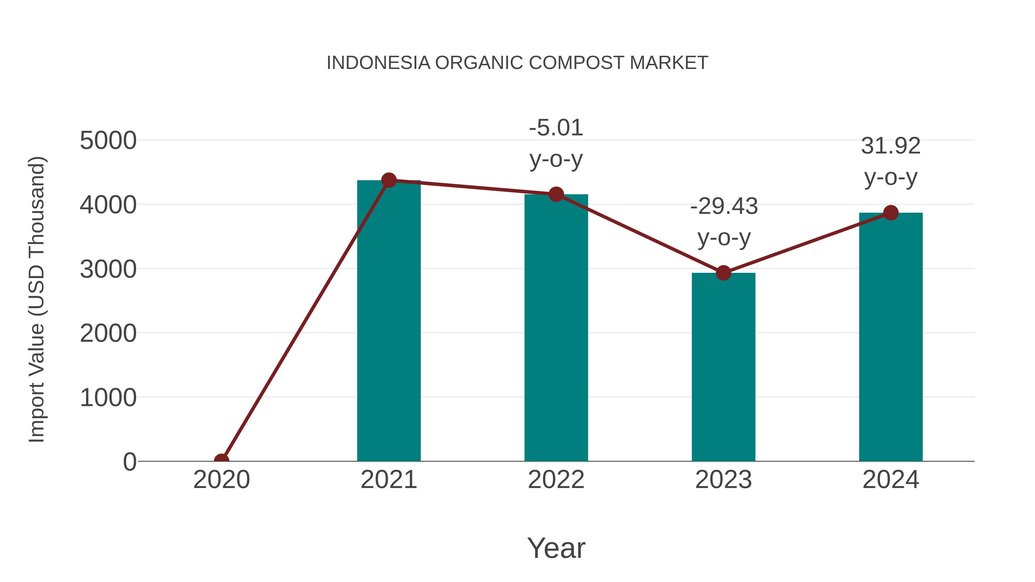  Indonesia Organic Compost Market: Import Trend Analysis