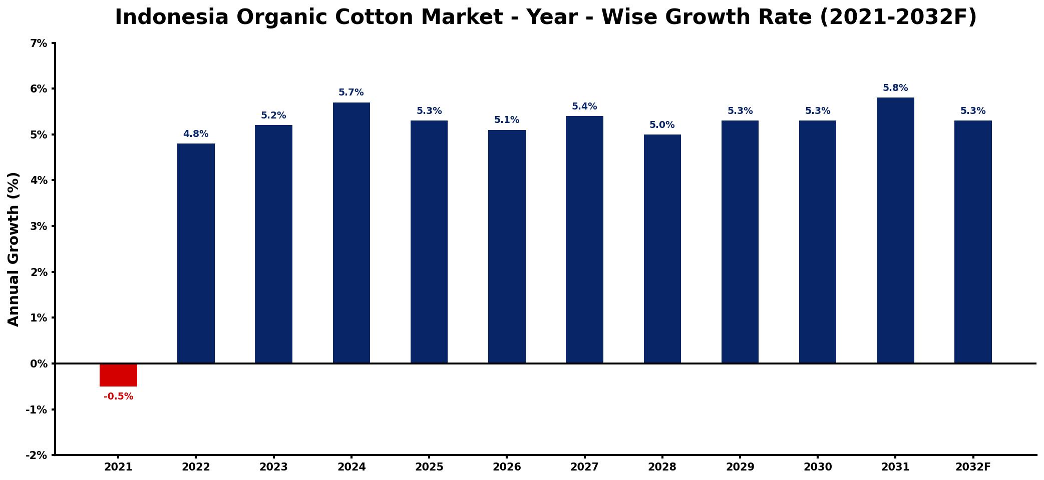 Indonesia Organic Cotton Market Year-wise Growth Rate and Key Drivers