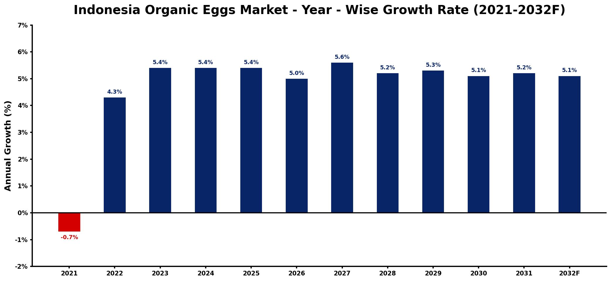 Indonesia Organic Eggs Market Year-wise Growth Rate and Key Drivers