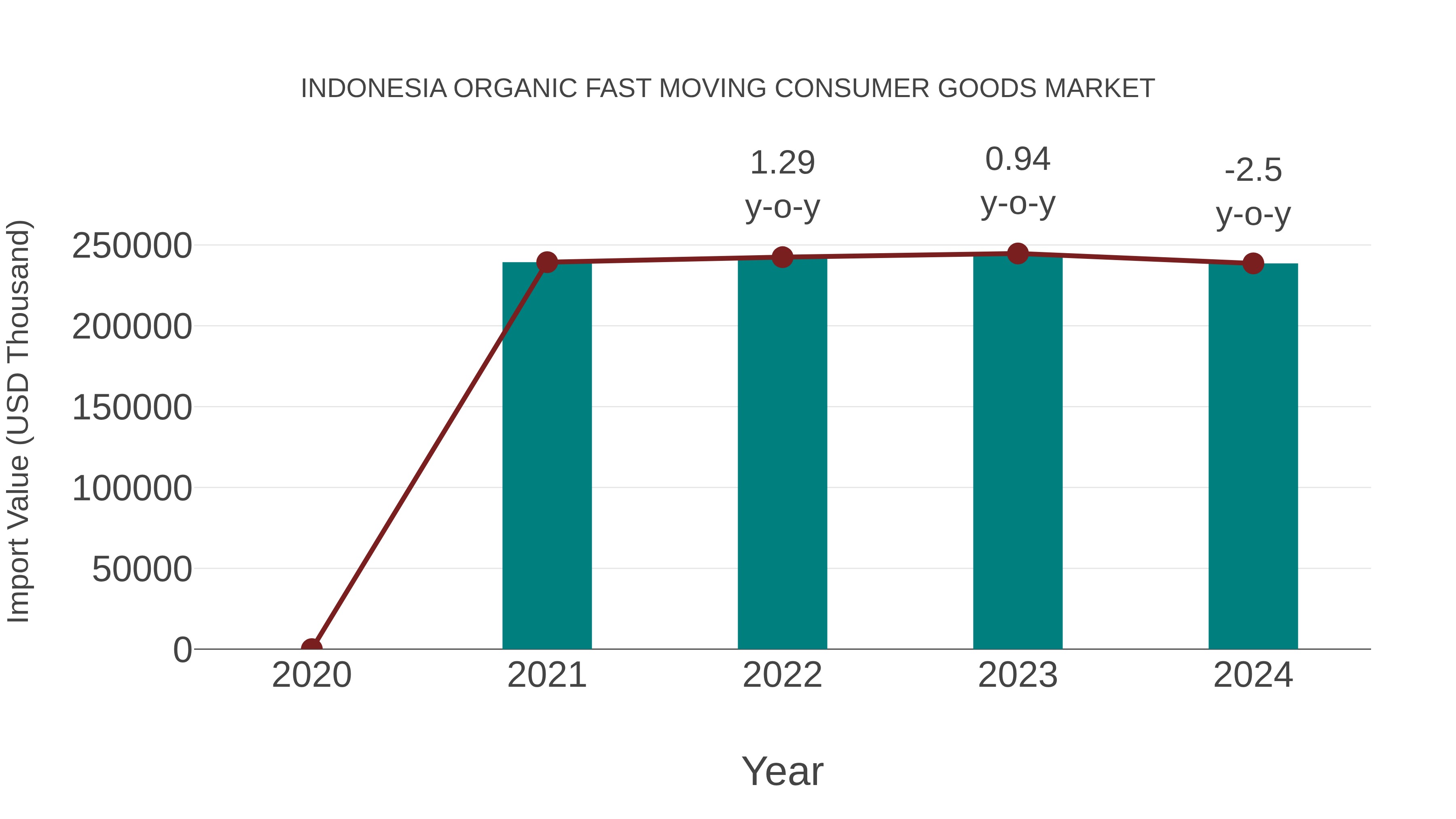 Indonesia Organic Fast Moving Consumer Goods Market: Import Trend Analysis