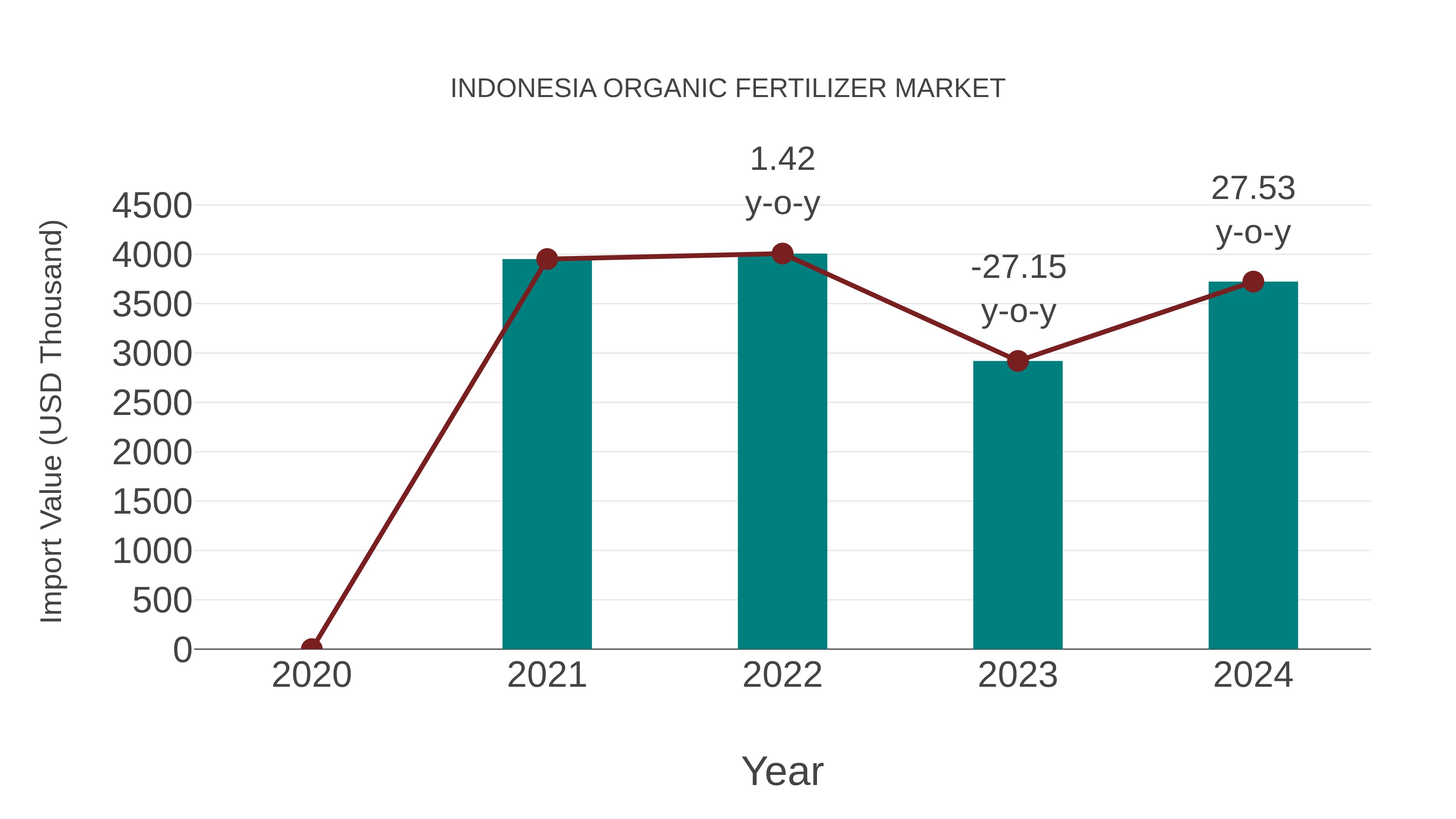  Indonesia Organic Fertilizer Market: Import Trend Analysis