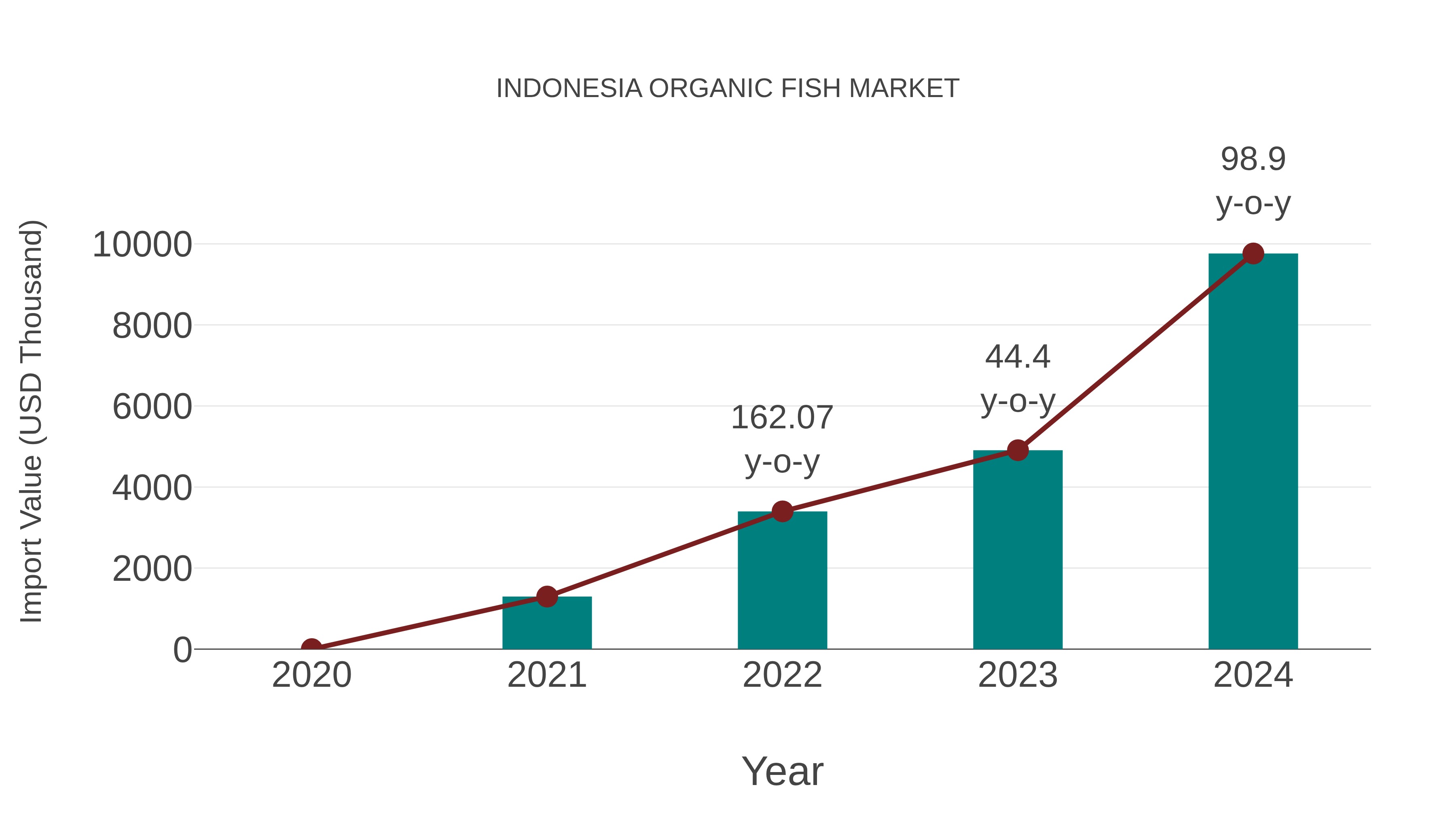  Indonesia Organic Fish Market: Import Trend Analysis