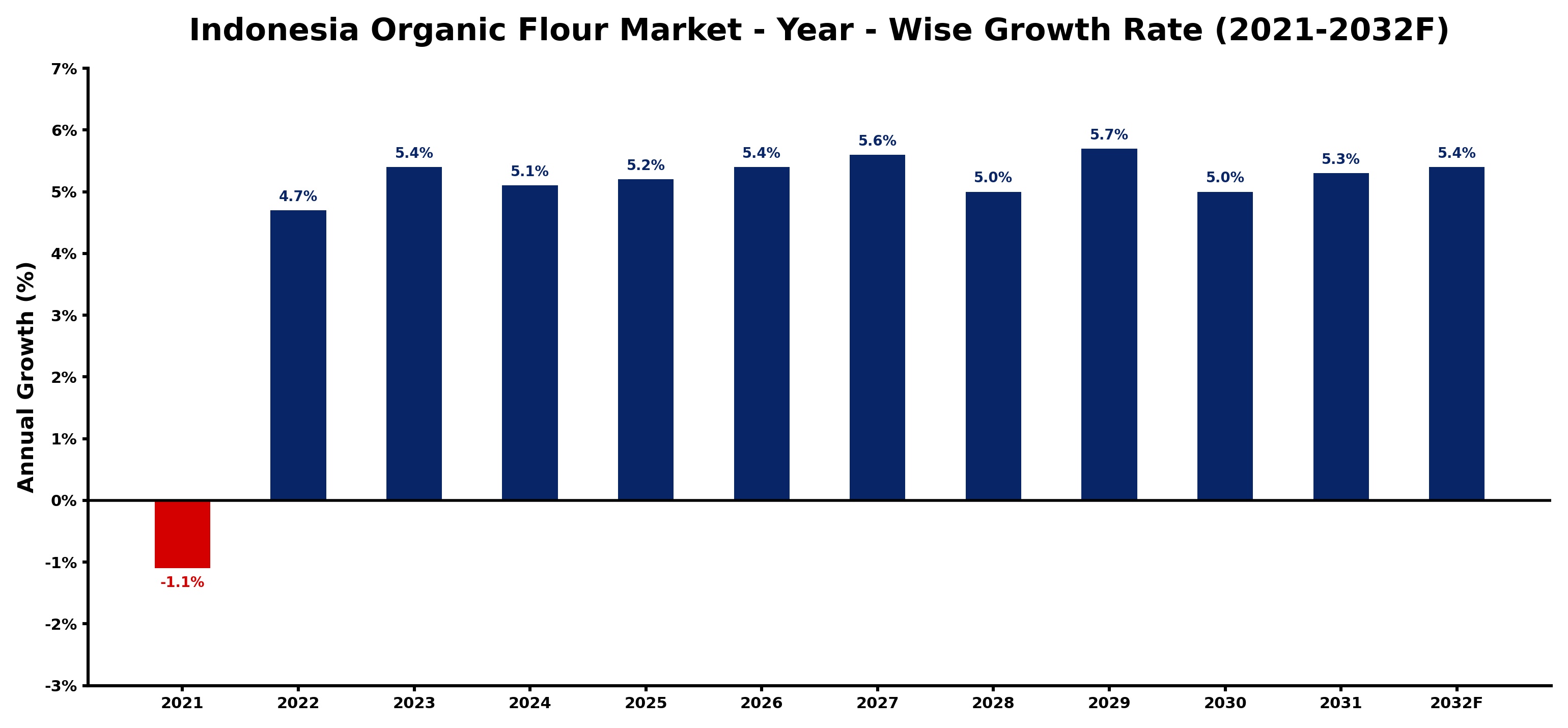 Indonesia Organic Flour Market Year-wise Growth Rate and Key Drivers
