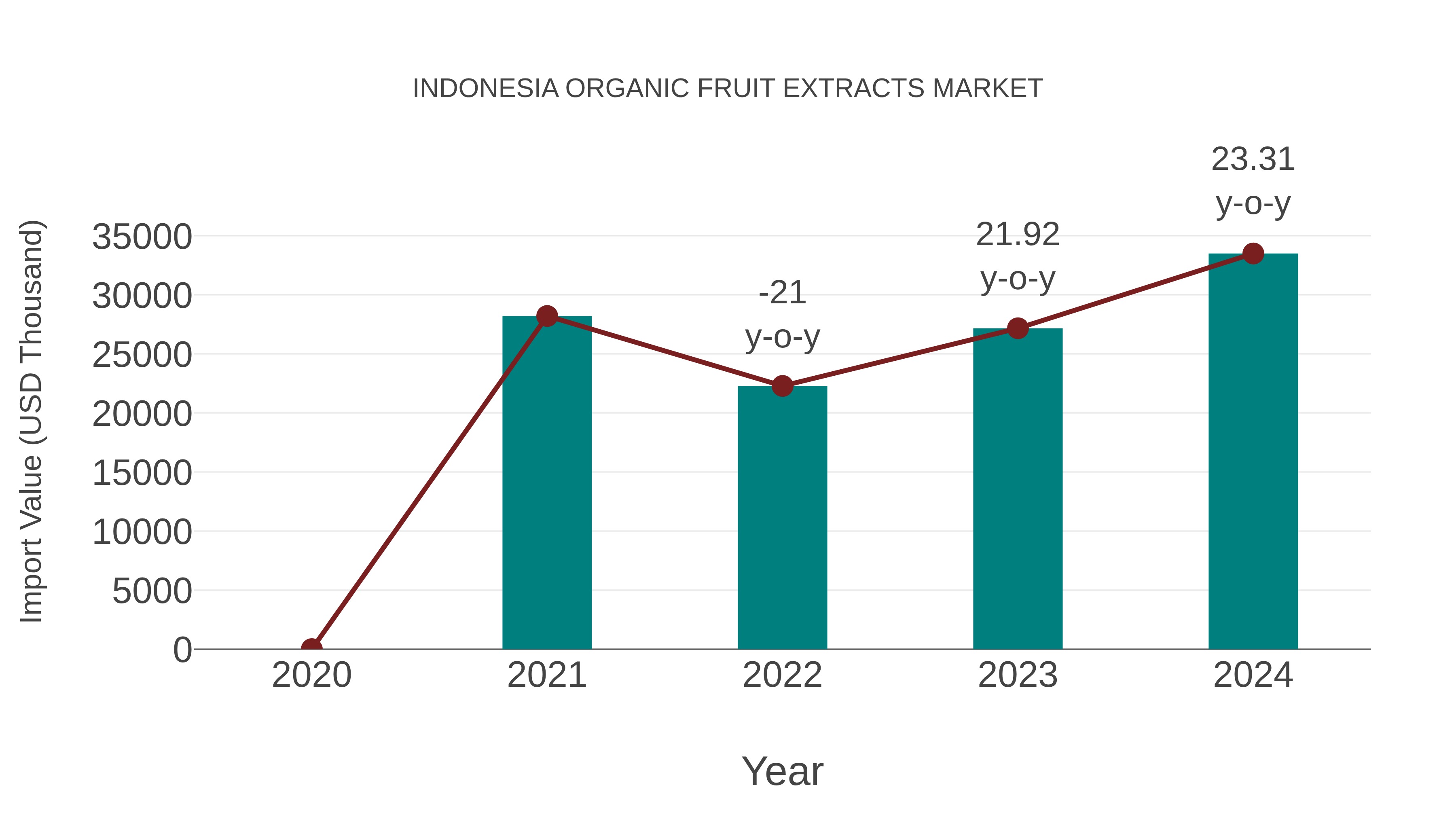 Indonesia Organic Fruit Extracts Market: Import Trend Analysis