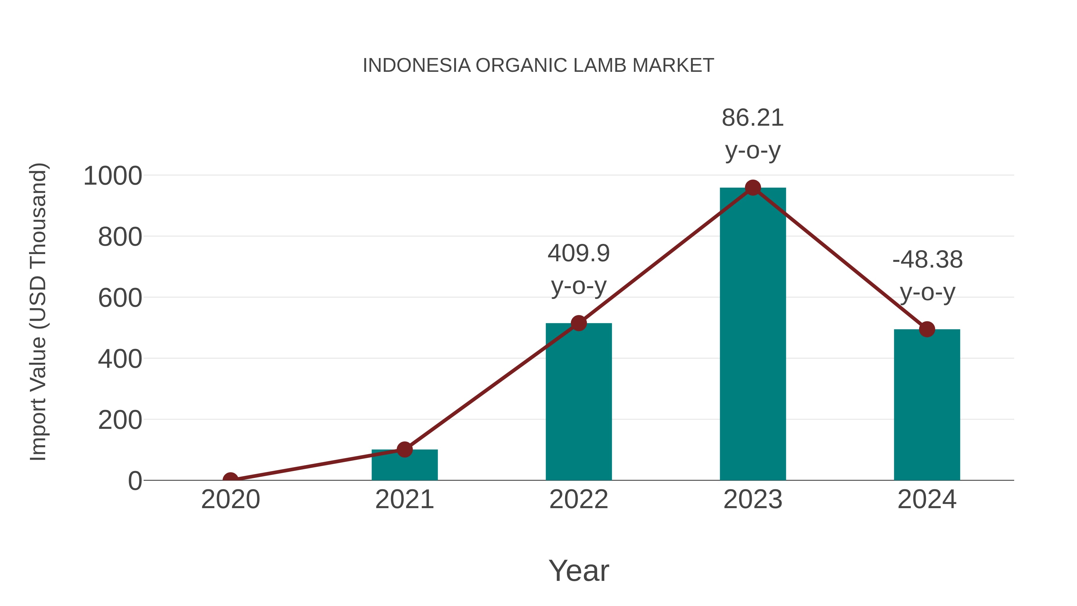  Indonesia Organic Lamb Market: Import Trend Analysis