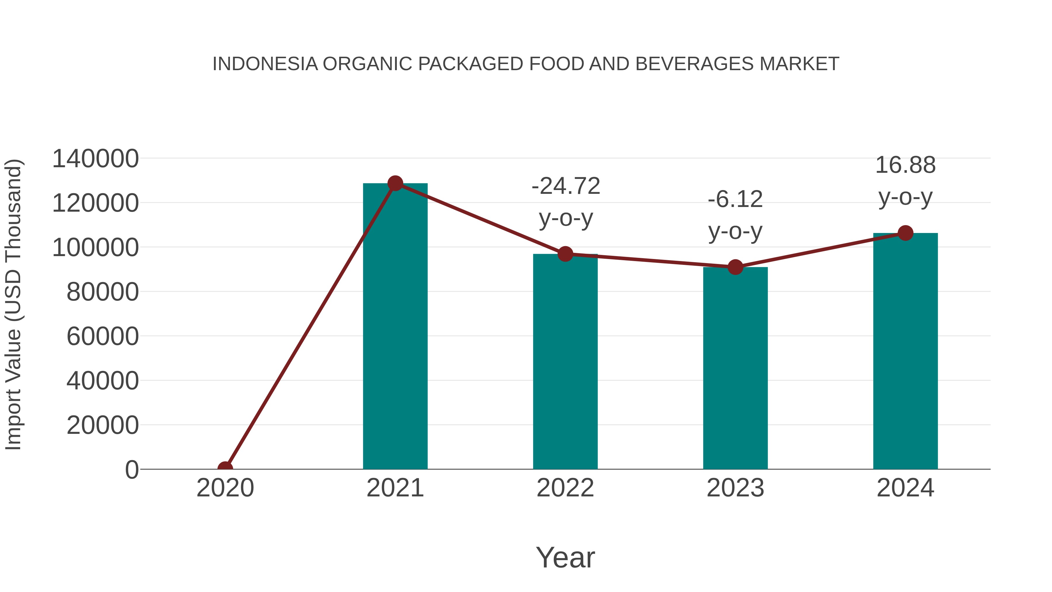 Indonesia Organic Packaged Food and Beverages Market: Import Trend Analysis
