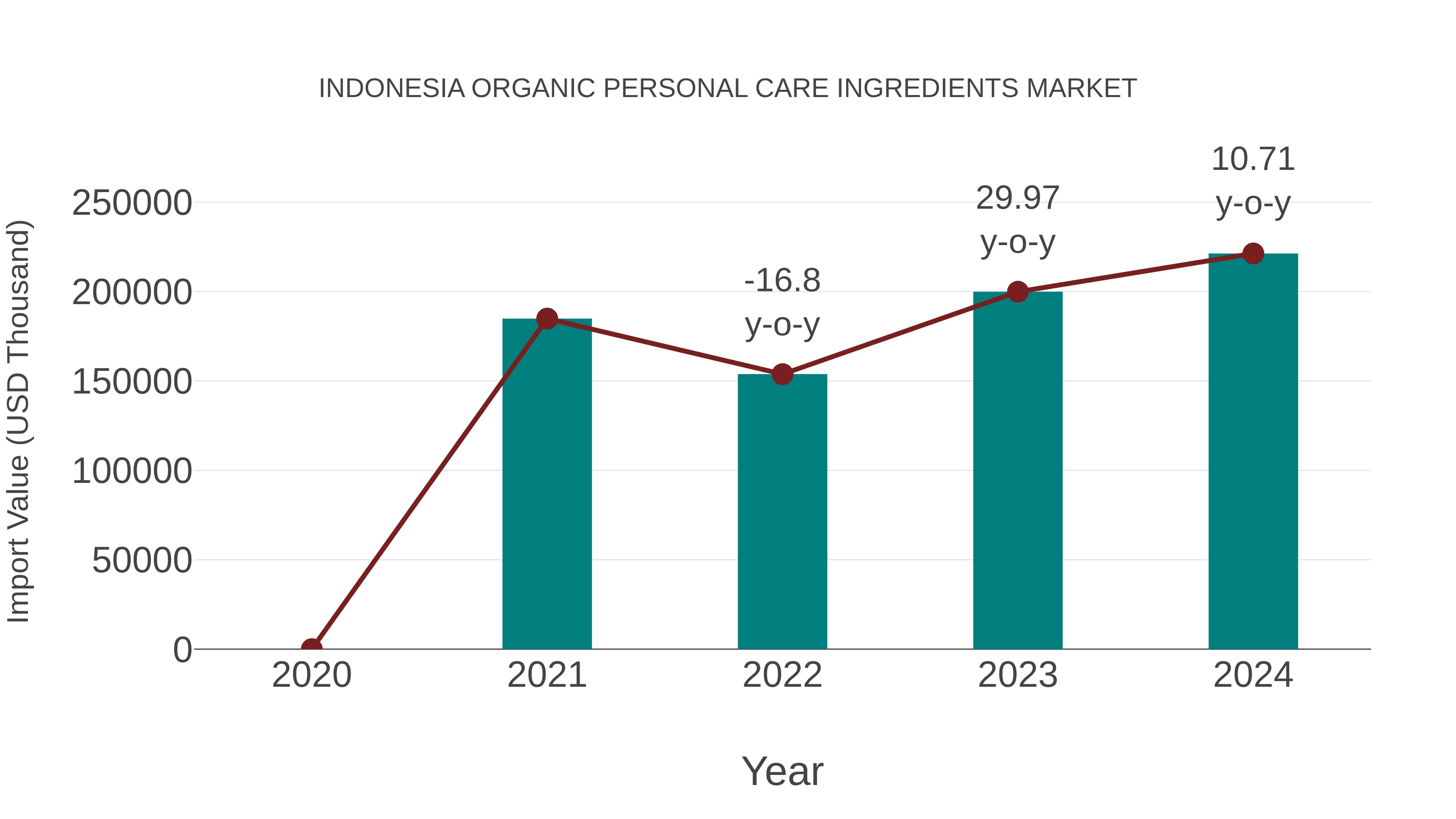 Indonesia Organic Personal Care Ingredients Market: Import Trend Analysis