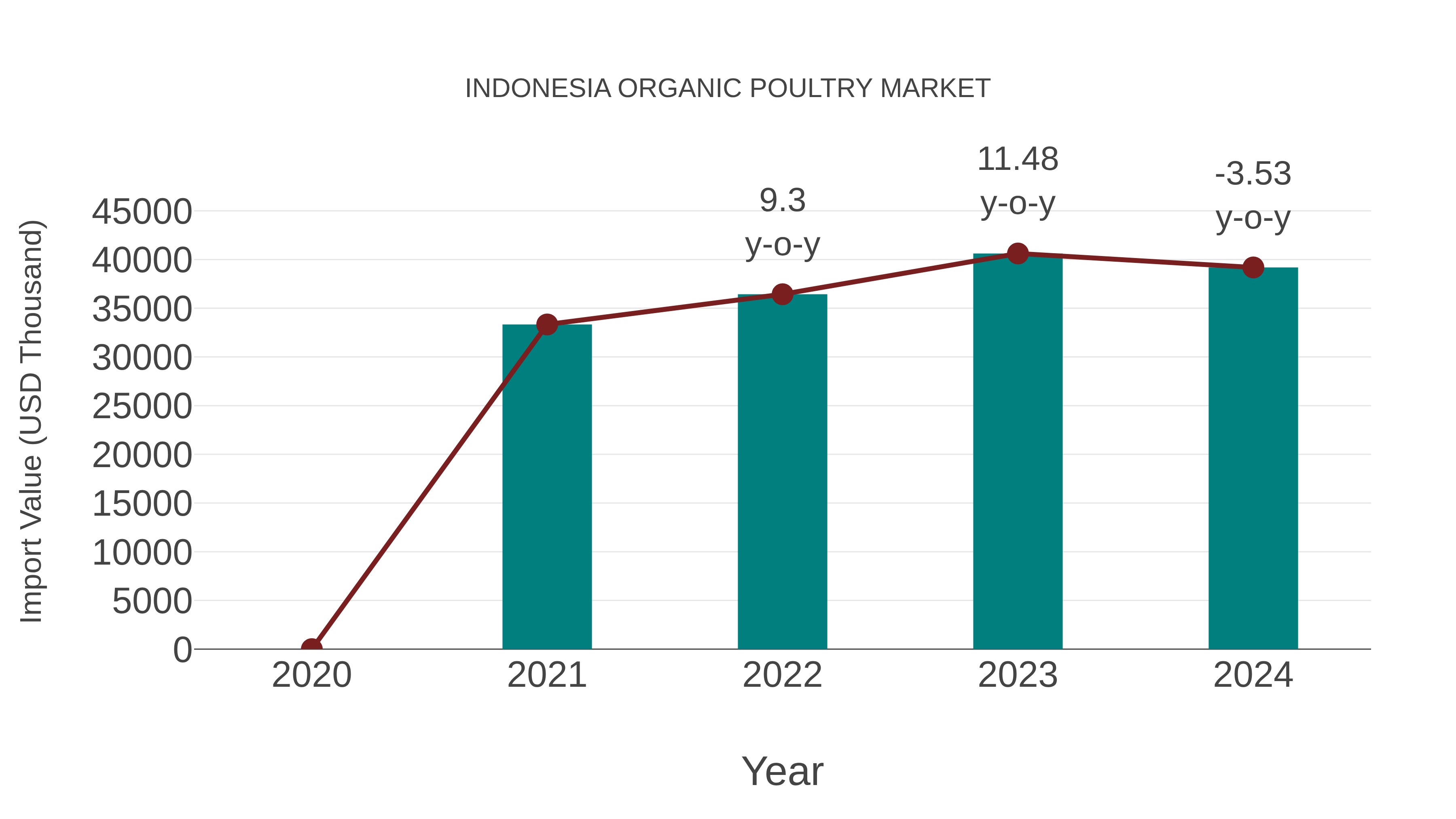 Indonesia Organic Poultry Market: Import Trend Analysis