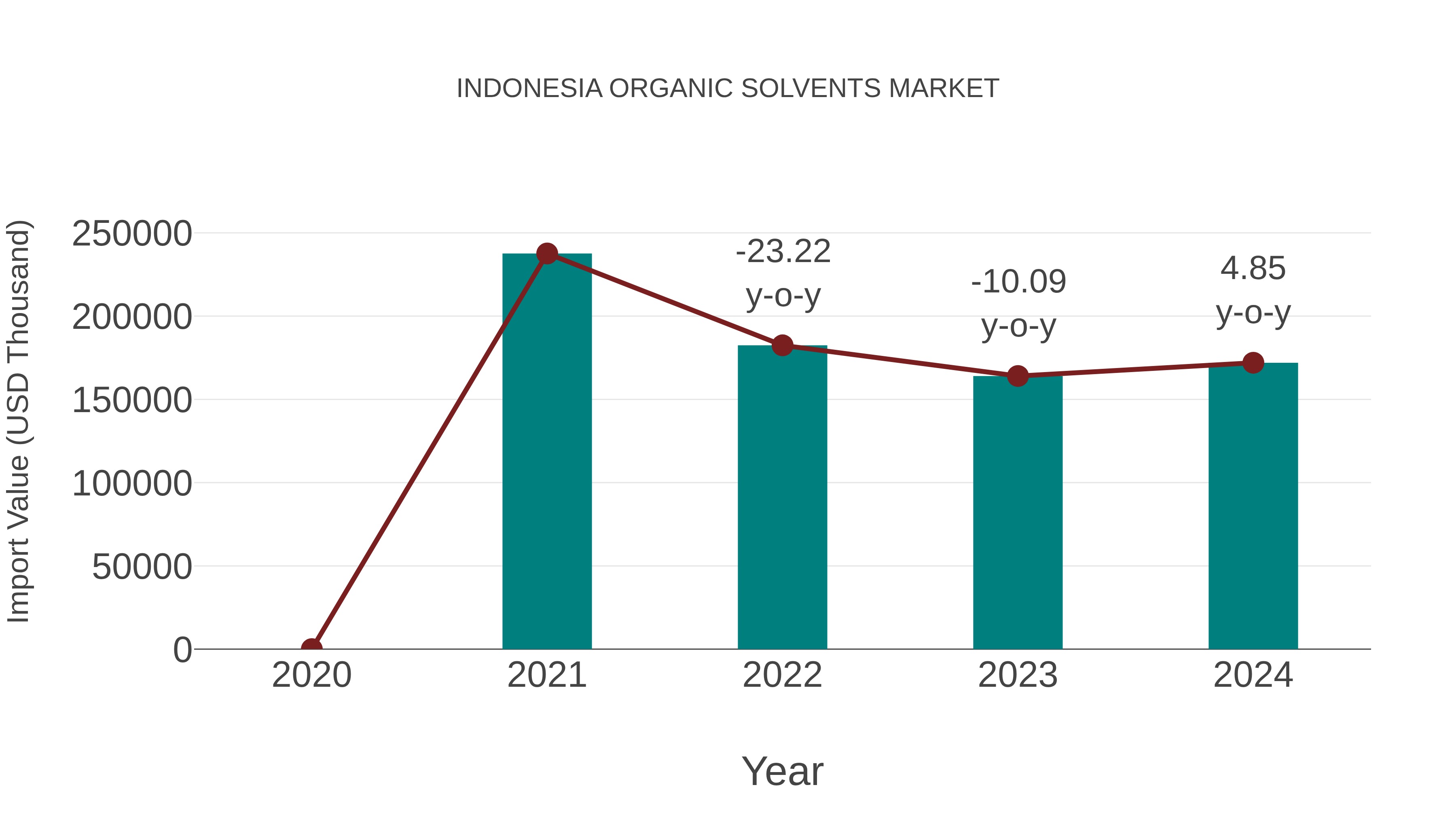 Indonesia Organic Solvents Market: Import Trend Analysis