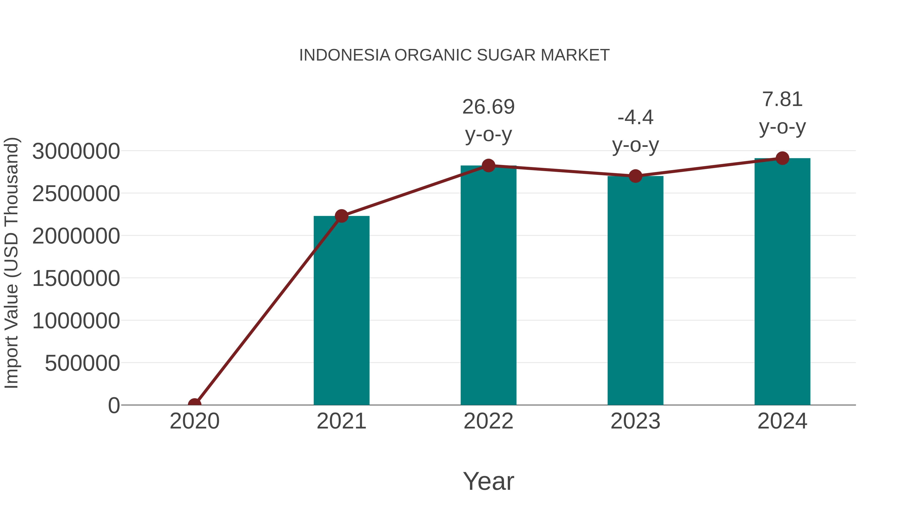  Indonesia Organic Sugar Market: Import Trend Analysis