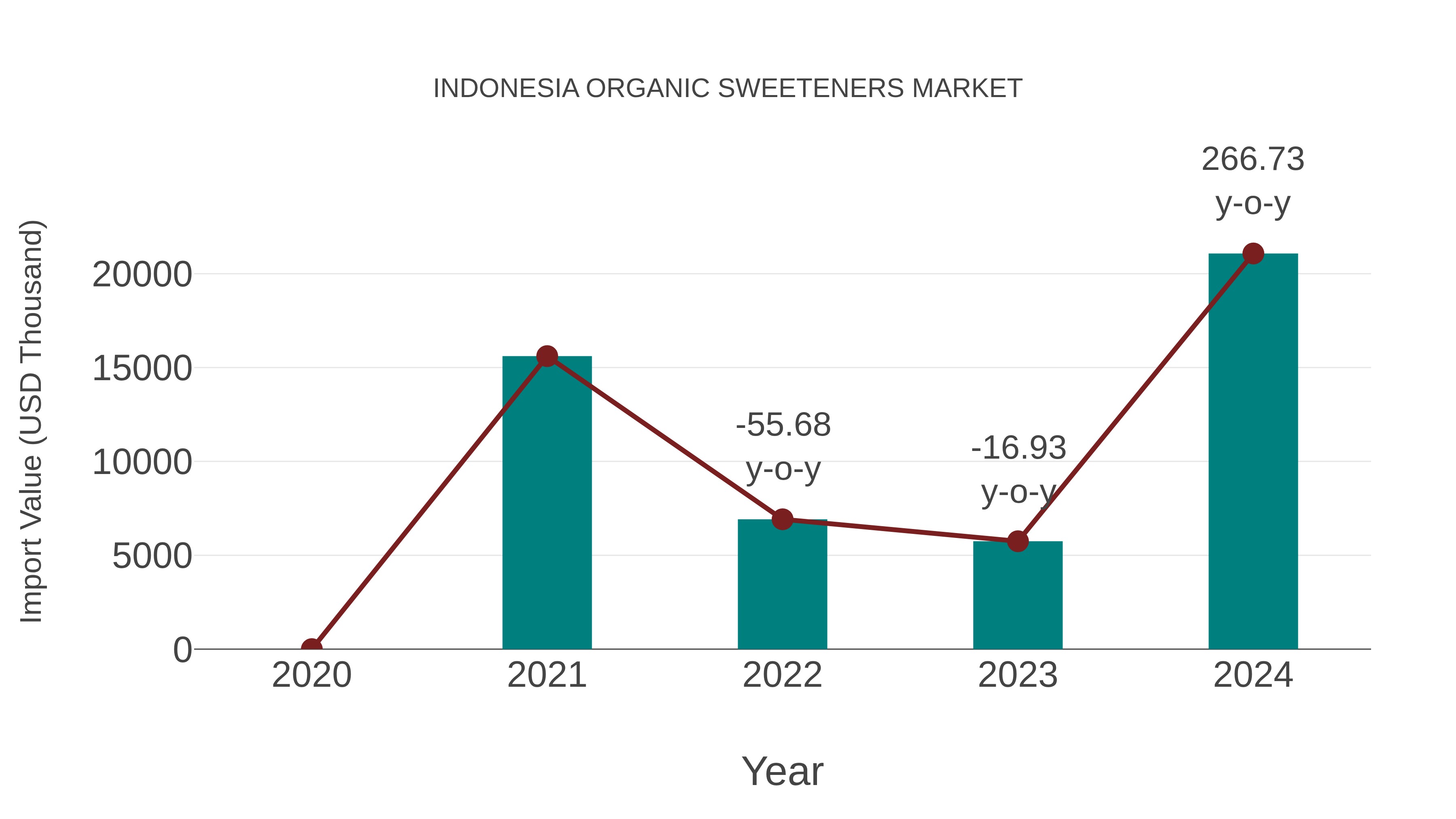  Indonesia Organic Sweeteners Market: Import Trend Analysis