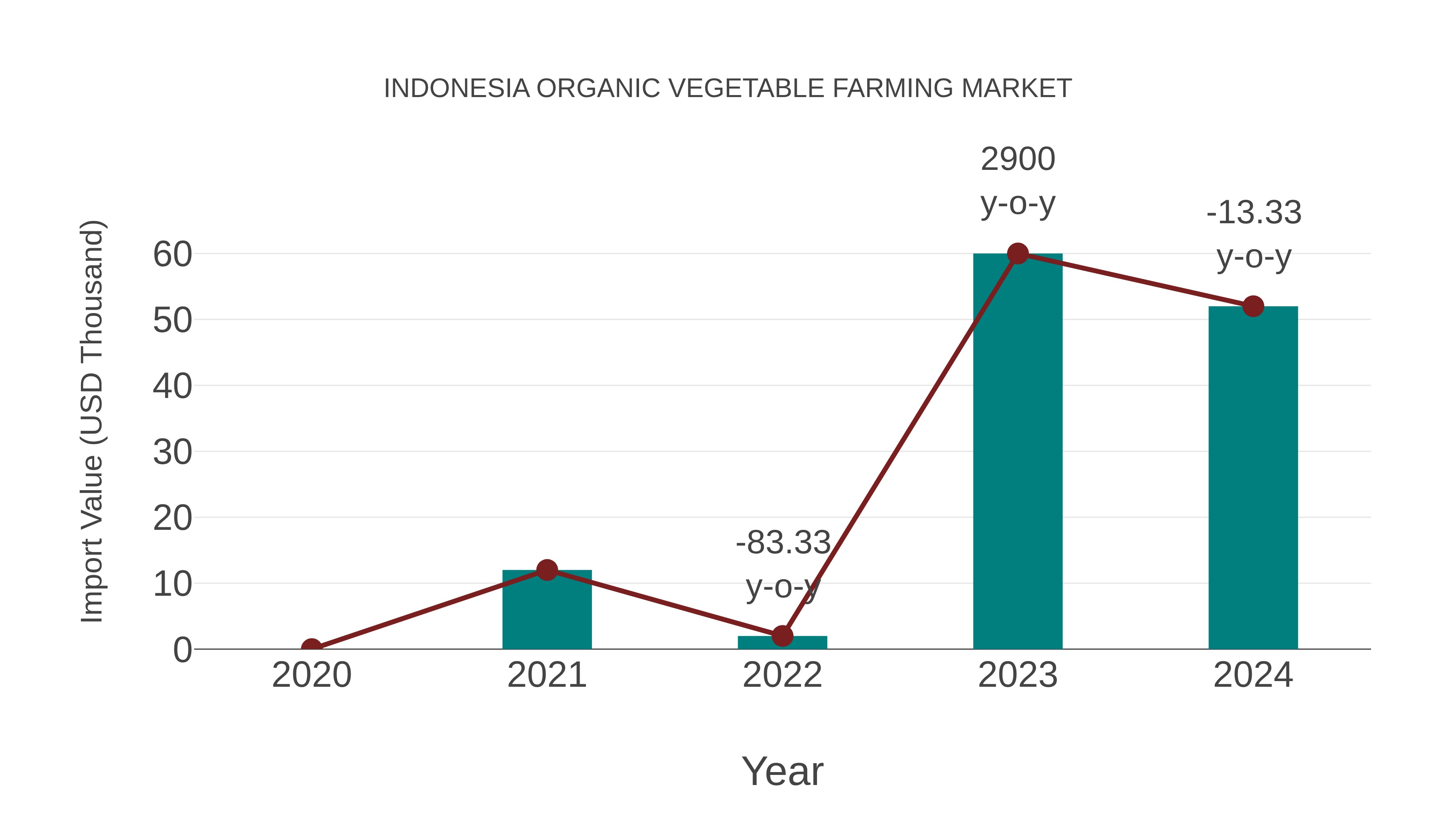  Indonesia Organic Vegetable Farming Market: Import Trend Analysis