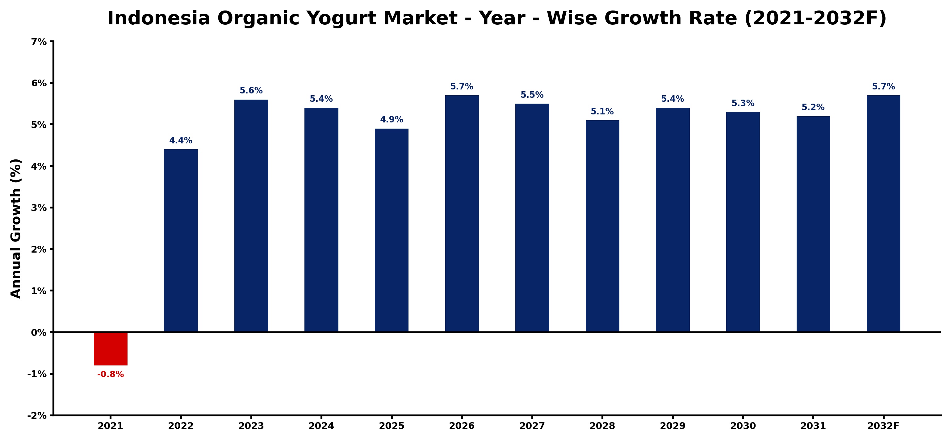 Indonesia Organic Yogurt Market Year-wise Growth Rate and Key Drivers